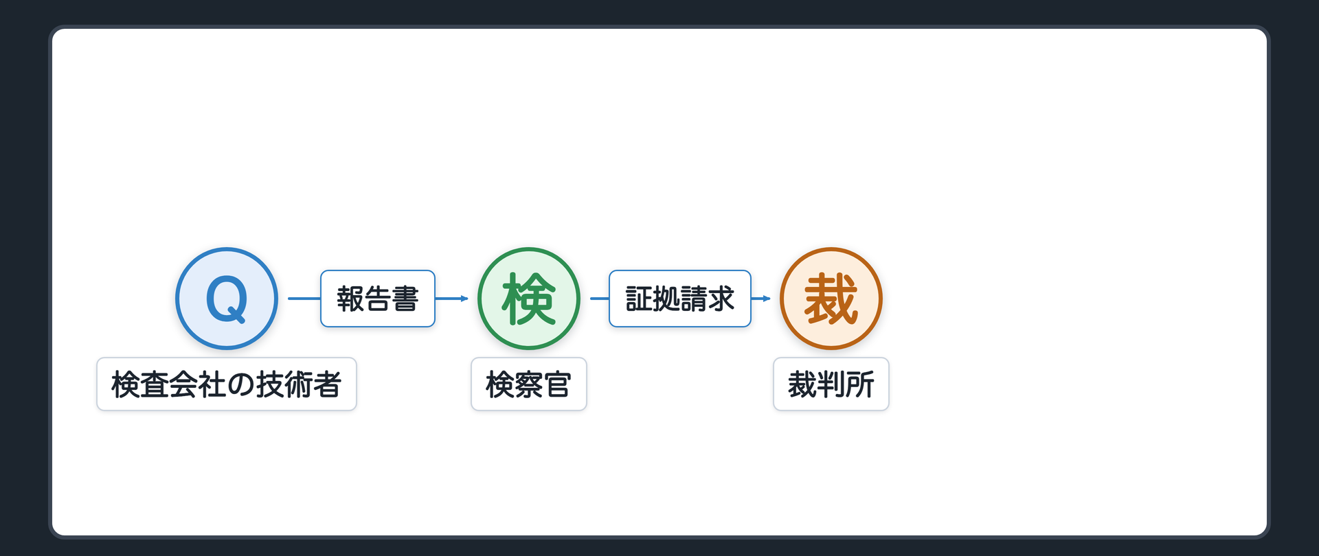 設例Yの関係図。民間の検査会社の技術者Qが、同型のプレス機で安全装置の作動実験をして考察を書いた報告書を、検察官が請求する。依頼者は捜査機関ではない。3項の主語と4項の2本の道で分ける問いを置く