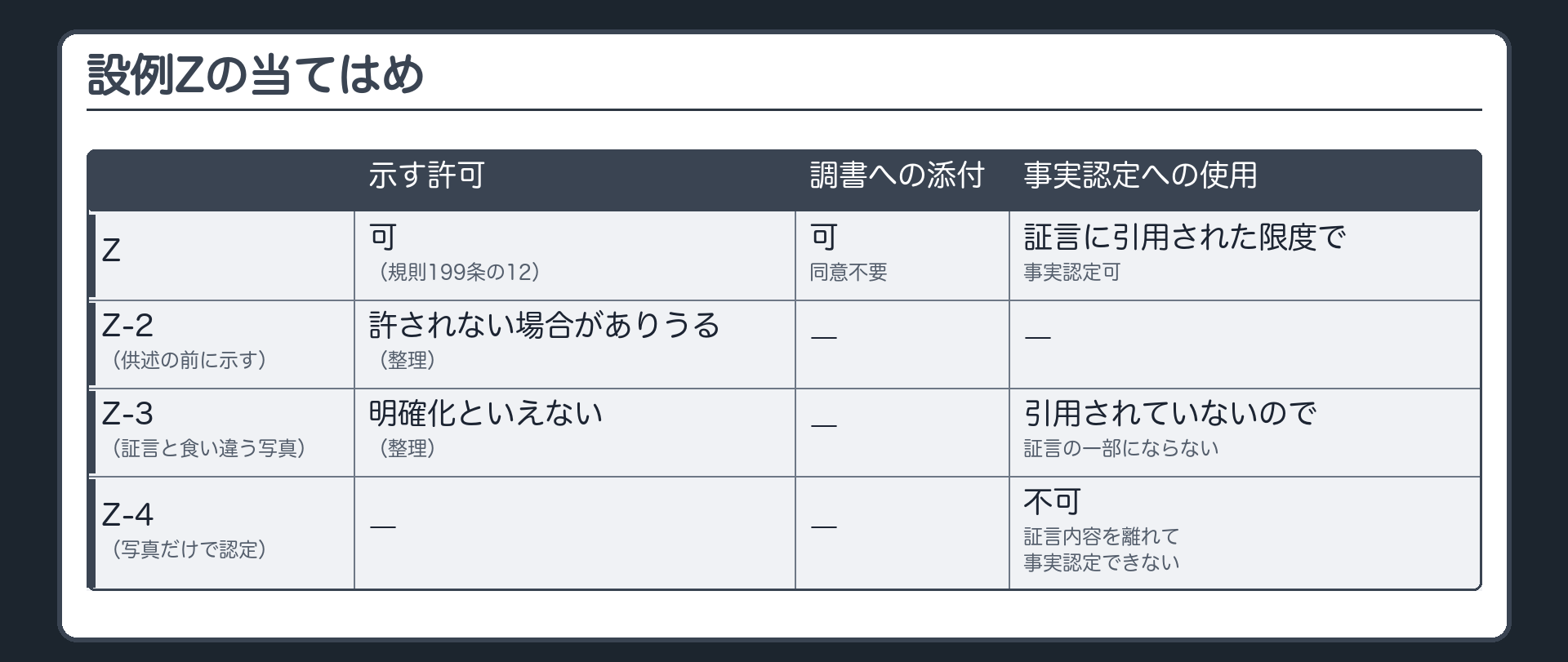 設例Zの当てはめ表。縦はZ、Z-2、Z-3、Z-4。横は示す許可、調書への添付、事実認定への使用。Zは許可可・添付可で同意不要・証言全体で認定可。Z-2は供述前で、明確化（規則199条の12）としては許されない場合がありうる（整理）。Z-3は食い違う写真で引用されておらず証言の一部にならない（整理）。Z-4は写真単独の認定は不可。整理の欄には整理と注記