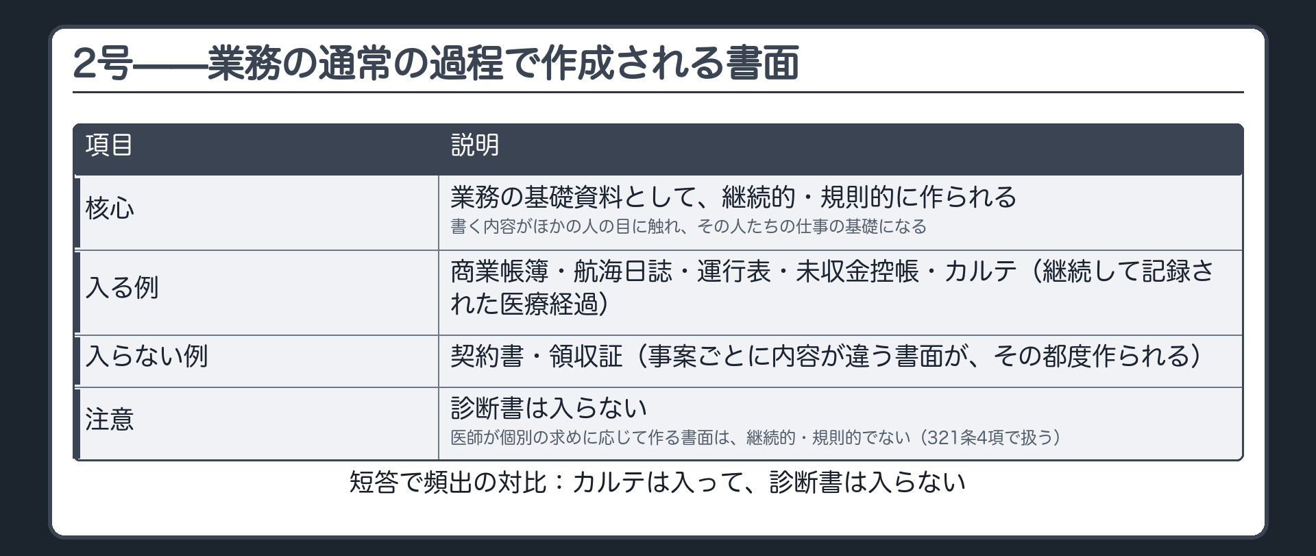2号の骨組み。商業帳簿、航海日誌その他、業務の通常の過程において作成された書面。核心は、業務の基礎資料として継続的、規則的に作られ、間違えると業務そのものが回らないこと。入る例は運行表、未収金控帳、カルテ。入らない例は契約書、領収証、診断書