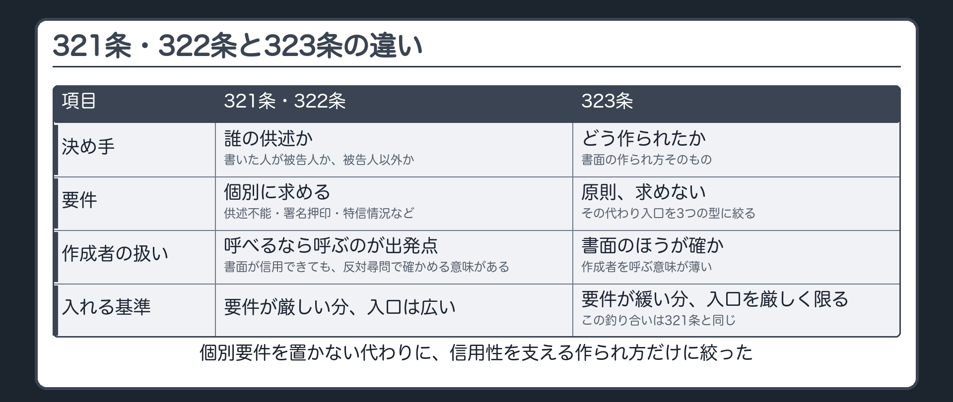 比較表。決め手は、321条と322条が誰の供述か、323条が書面がどう作られたか。要件は、321条と322条が供述不能や特信情況や署名押印を個別に求め、323条は原則なし。作成者の扱いは、321条が呼べるなら呼ぶのが出発点、323条は書面のほうが正確で呼ぶ意味が薄い
