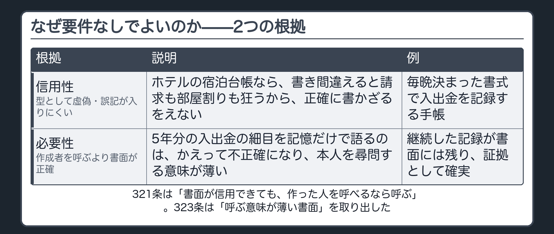 要件を置かない2つの理由。1つ目は、作られ方そのものが虚偽や誤記を入りにくくする、類型的な信用性。2つ目は、作成者を法廷で供述させるより書面のほうが正確、という必要性。何年分もの入出金の細目を、記憶だけで語るのは不可能。321条は、書面が信用できても作成者が呼べるなら呼ぶのが出発点