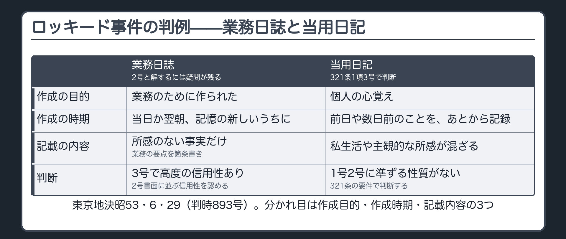 判例の要点。長期間ほぼ毎日、業務の要点を所感なしで箇条書きにした業務日誌は、2号と解するには疑念が残るが、2号書面に比肩しうる高度の信用性の情況的保障があり、3号に該当。個人的な心覚えとして前日や数日前の体験を書き、私生活や主観的な所感が混ざる当用日記は、1号2号に準ずる性質の書面と解し得ず、321条1項3号で判断。分かれ目は作成目的、作成時期、記載内容。出典は判時893号
