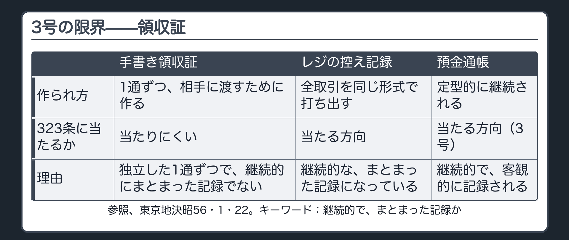 領収証の対比。工務店が1通ずつ手書きして相手に渡す領収証は、継続的にまとまった記録にならず、取引実態をそのまま表すとは限らないため323条の書面には当たりにくい。レジが全取引を同じ形式で打ち出して残す記録や預金通帳は、定型的に継続して作られ、3号の方向。参照、東京地決昭56・1・22