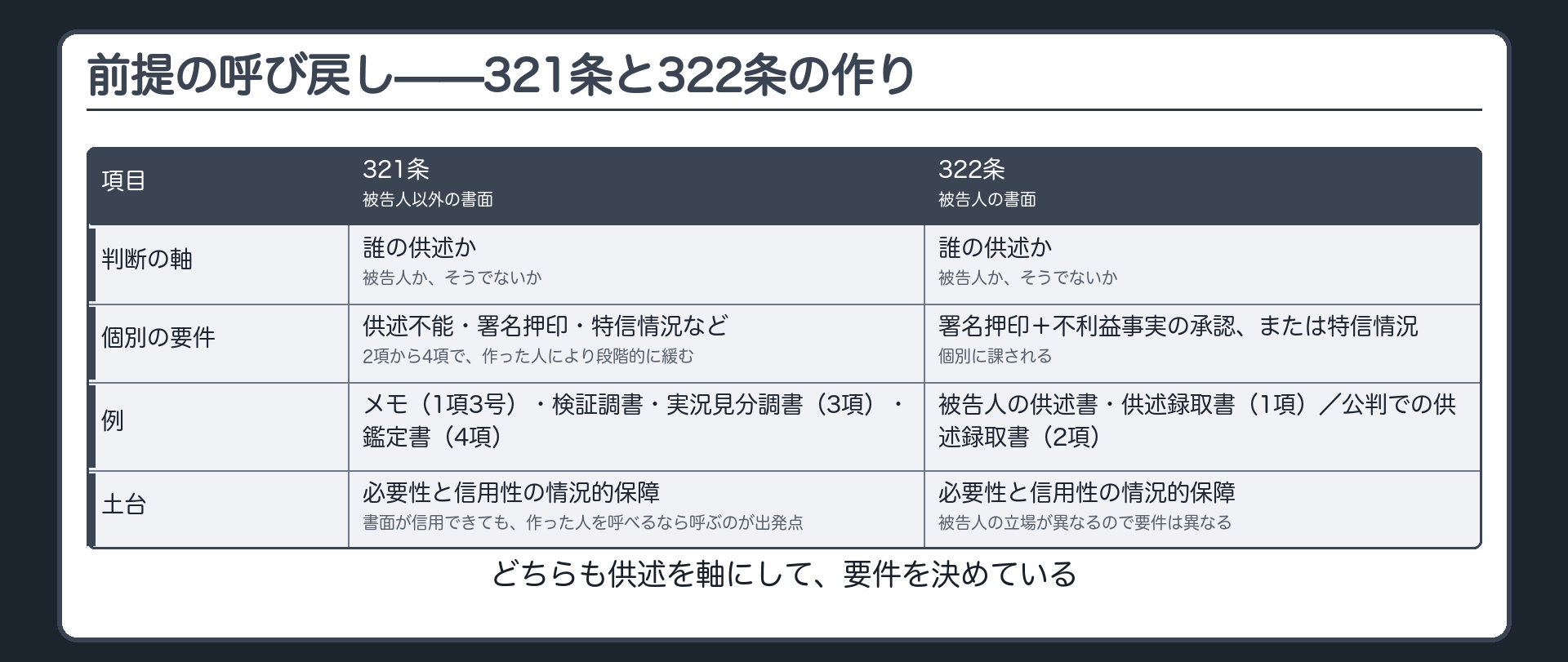 伝聞例外の2本の柱は、必要性と信用性の情況的保障。321条は被告人以外の者の書面、322条は被告人の書面で、どちらも誰の供述かで要件を分け、供述不能、署名押印、特信情況といった個別の要件を課す。321条の2項から4項は作った人が裁判所、捜査機関、鑑定人かで要件が緩む