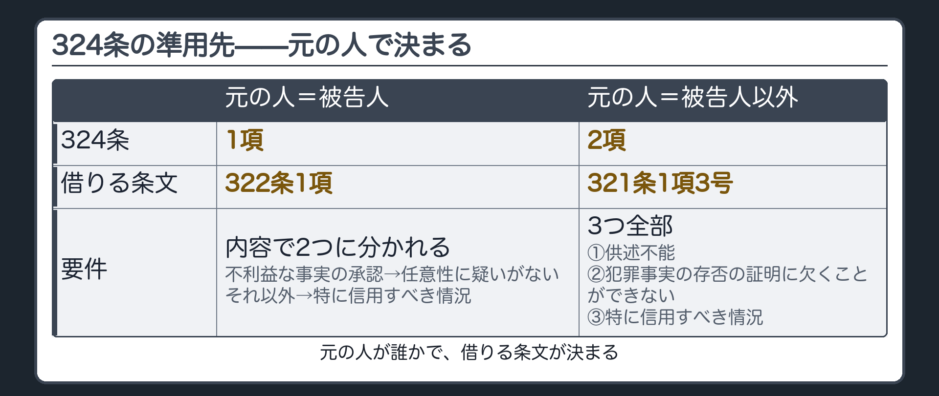 324条の準用先の比較表。元の人が被告人なら1項で322条1項を借り、不利益な事実の承認なら任意性に疑いがないこと、それ以外は特に信用すべき情況。元の人が被告人以外なら2項で321条1項3号を借り、供述不能、犯罪事実の存否の証明に欠くことができないこと、特に信用すべき情況の3つ全部