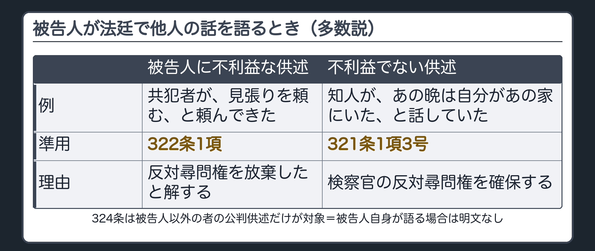 被告人が法廷で語る場合の振り分け表。324条は、被告人以外の者の公判供述だけを対象にしており、被告人自身が語る場合は明文なし。多数説は、被告人に不利益な供述なら322条1項を準用し、反対尋問権を放棄したと解する。不利益でない供述なら321条1項3号を準用し、検察官の反対尋問権を確保する
