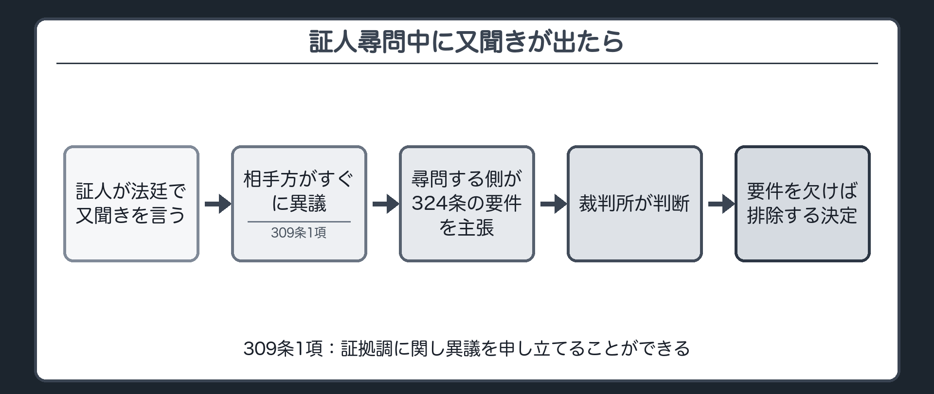 異議の流れ。証人尋問中に又聞きが出たら、相手方がすぐに異議を述べる。尋問する側が324条の要件を満たすと主張する。裁判所が判断する。満たさなければ、裁判所が排除する決定をする