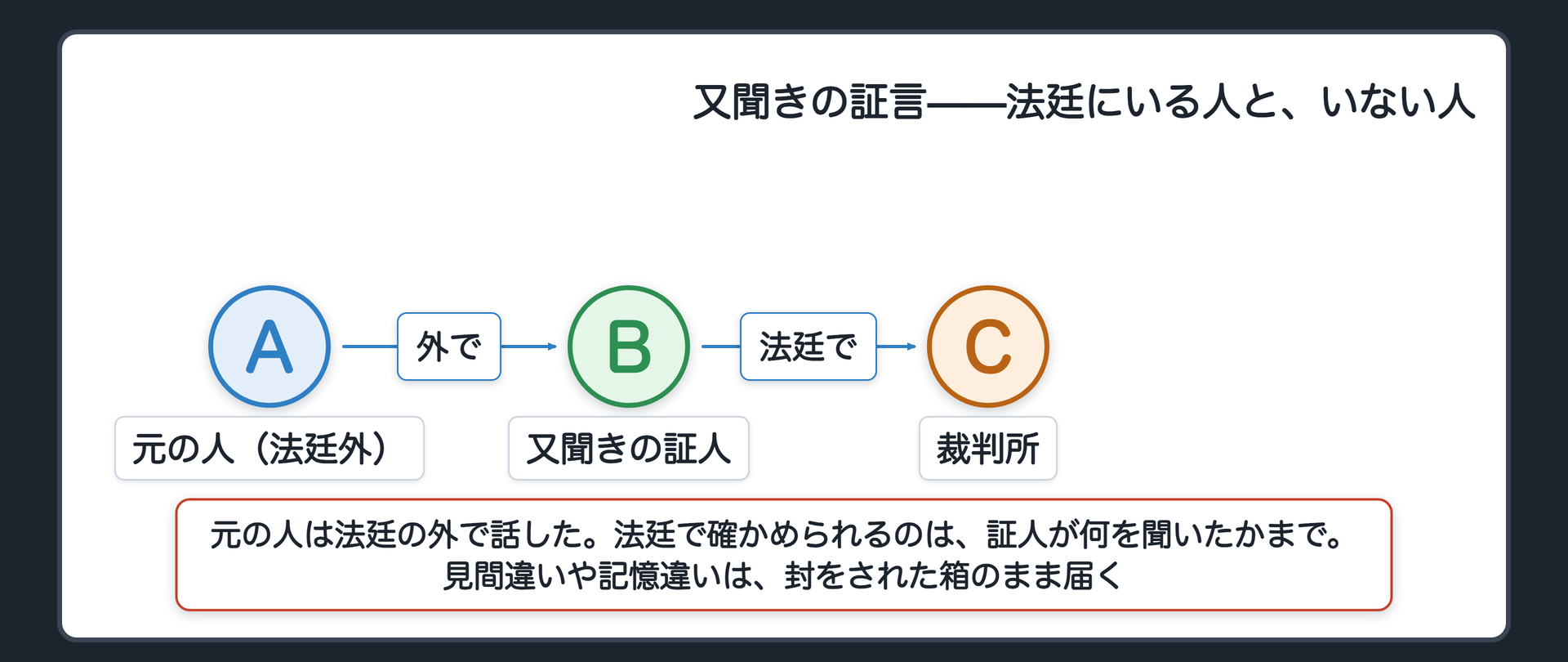 関係図。法廷にいない原供述者が、法廷の外で、又聞きの証人に話した。又聞きの証人は法廷で、その話を裁判所に語る。法廷で確かめられるのは、何を聞いたかまで。見間違いや記憶違いは、封をされた箱のまま届く
