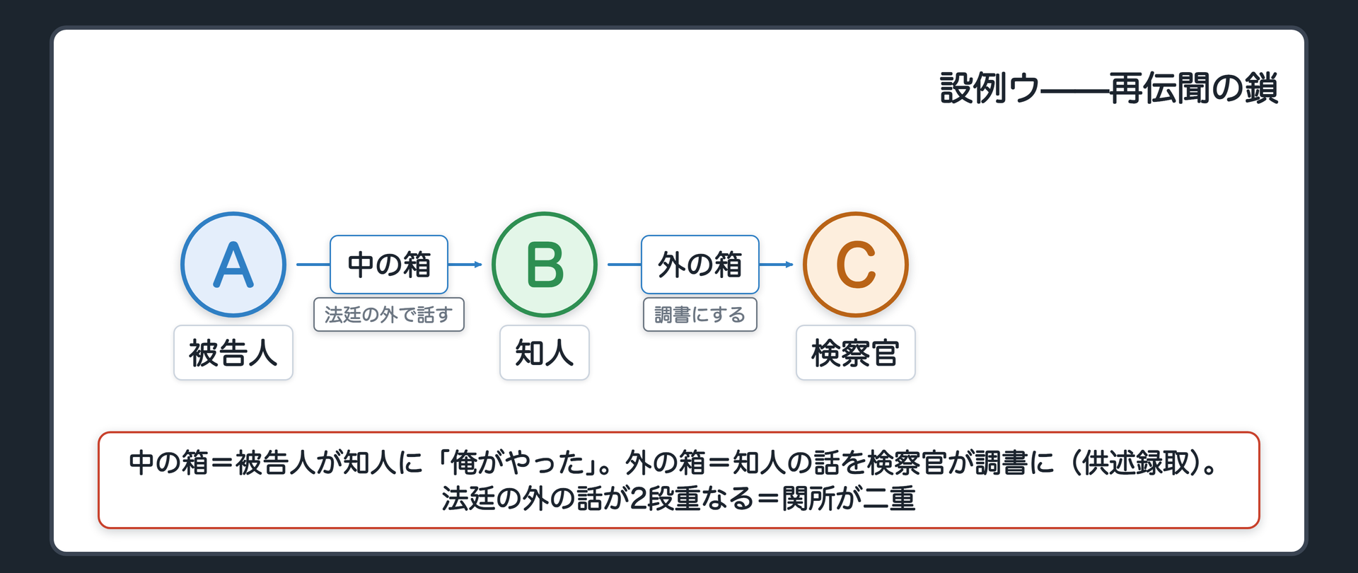 再伝聞の鎖。設例ウ。被告人が知人に、俺がやった、と話す。知人は検察官に、被告人がそう話していた、と供述し、検察官が調書にする。中の箱は被告人から知人への話、外の箱は知人から検察官への供述録取。法廷の外の話が2段重なる。関所が二重になる