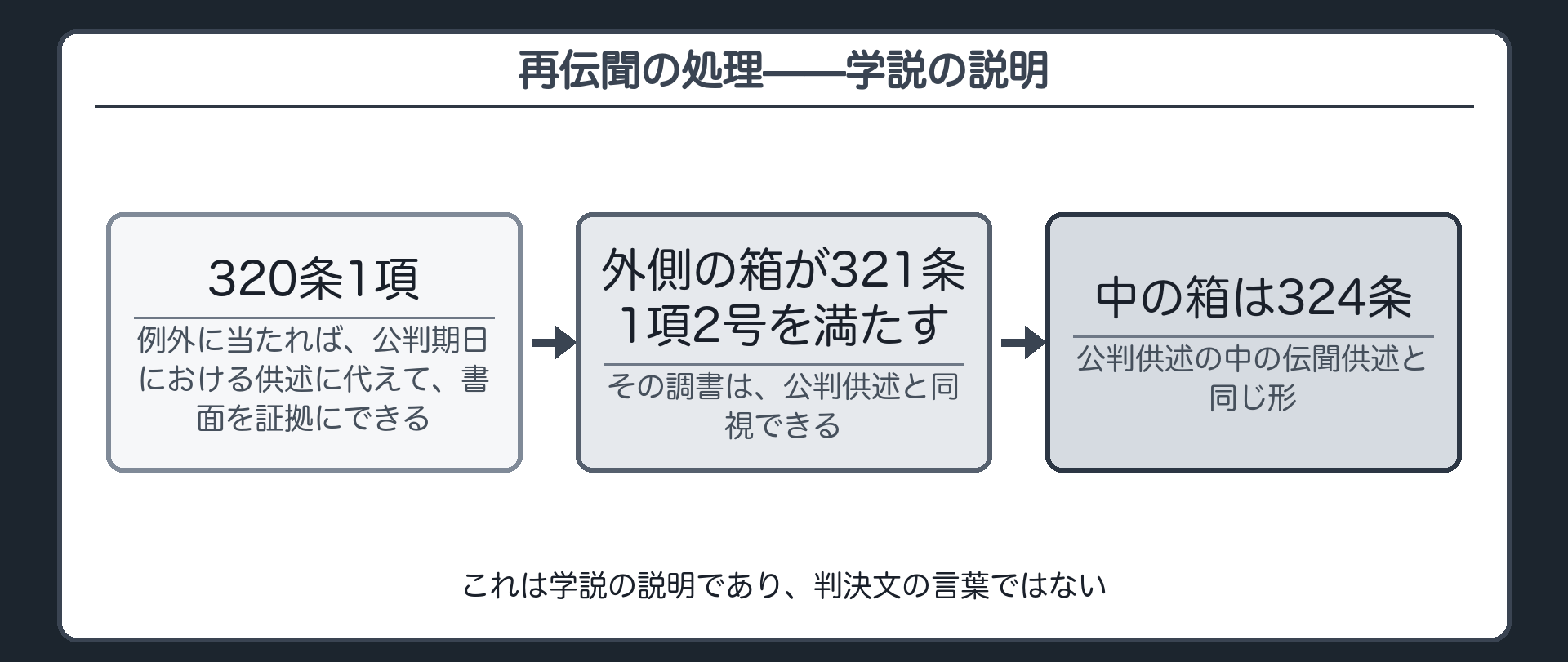 学説の説明。320条は、例外に当たれば、公判期日における供述に代えて、書面を証拠にできると定めている。だから、外側の箱が2号の要件を満たせば、公判供述と同視できる。すると、中の被告人の話は、公判供述の中の伝聞供述として、324条で処理できる。これは学説の説明であり、判決文の言葉ではない