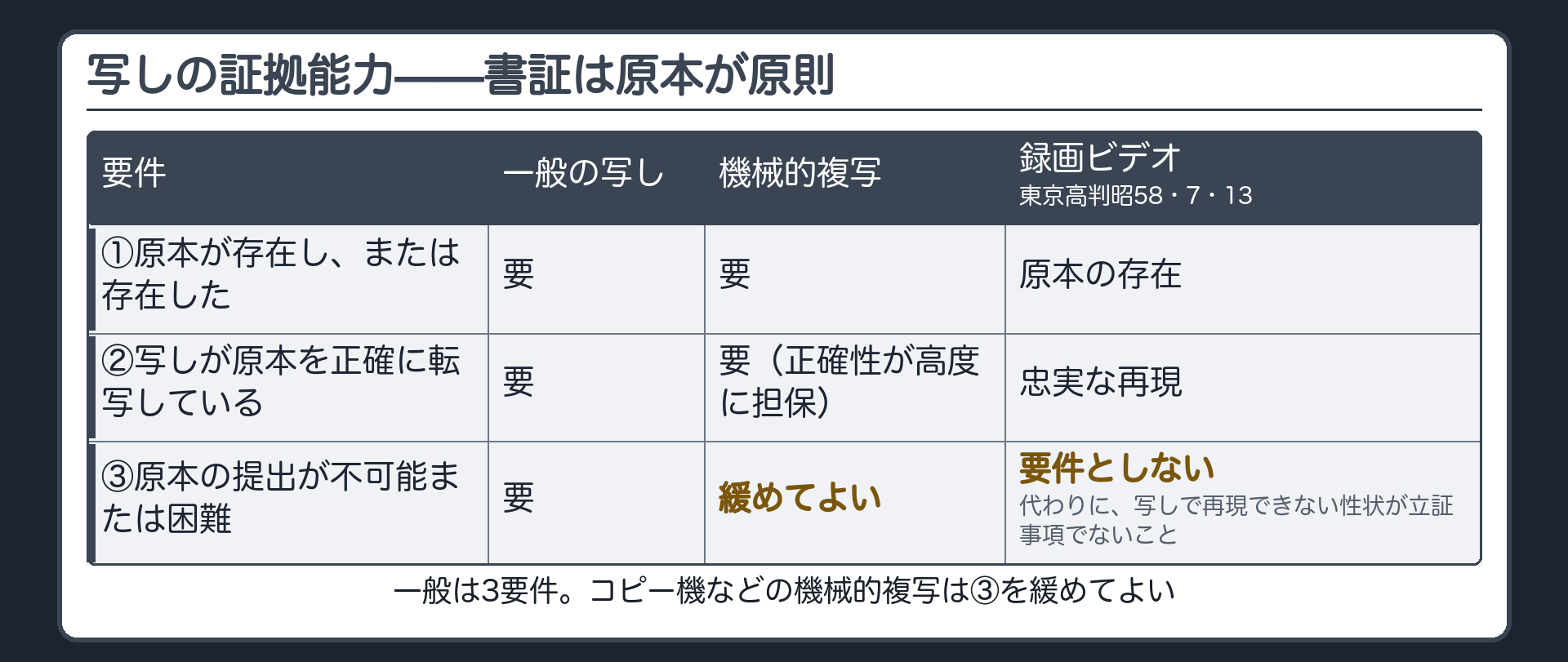 写しの証拠能力。書証は原本が原則。一般には3要件。1、原本が存在し、または存在した。2、写しが原本を正確に転写している。3、原本の提出が不可能または困難。コピー機などの機械的複写は、正確性が高度に担保されるので3を緩めてよい。東京高裁は、テレビ放送を録画したビデオテープについて、3を要件とせず、原本の存在、忠実な再現、写しで再現できない性状が立証事項でないことで証拠能力を認めた。東京高判昭58・7・13