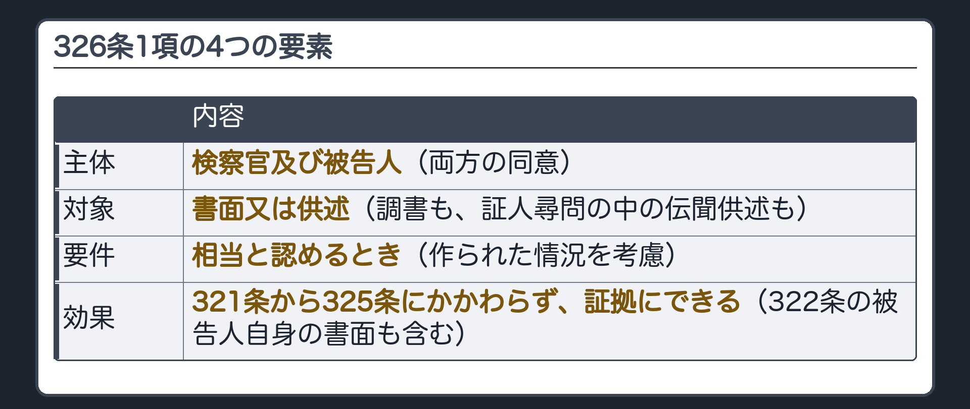 326条1項の骨組み。検察官及び被告人が同意した書面又は供述は、作成され又は供述のされたときの情況を考慮し相当と認めるときに限り、321条乃至前条にかかわらず、証拠にできる。主体、対象、相当性、効果の4つに分ける