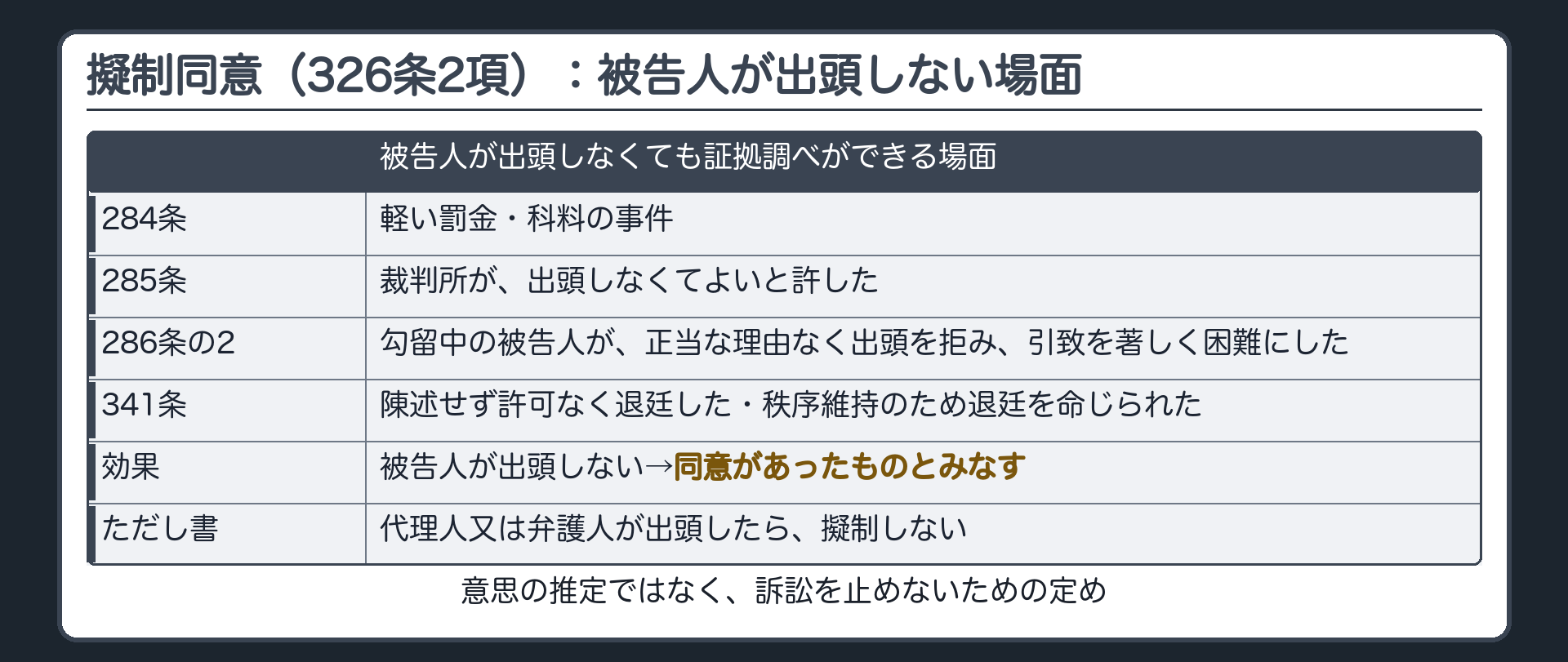擬制同意の発動条件。被告人が出頭しなくても証拠調べができる場面、軽い罰金科料の事件、裁判所が出頭しなくてよいと許した場合、勾留中の被告人が正当な理由なく出頭を拒んだ場合、退廷した場合や退廷を命じられた場合。被告人が出頭しない。弁護人や代理人も出頭しない。同意があったものとみなす。弁護人が出頭していれば止まる