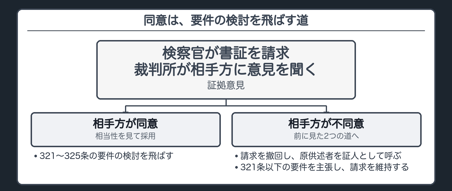 同意の入口の流れ。検察官が書証を請求し、裁判所が相手方の意見を聞く。同意なら相当性を見て採用。不同意なら、請求を撤回して原供述者を証人に呼ぶか、321条以下の要件を主張して請求を維持するか。同意の道は、要件の検討を飛ばして採用に進む