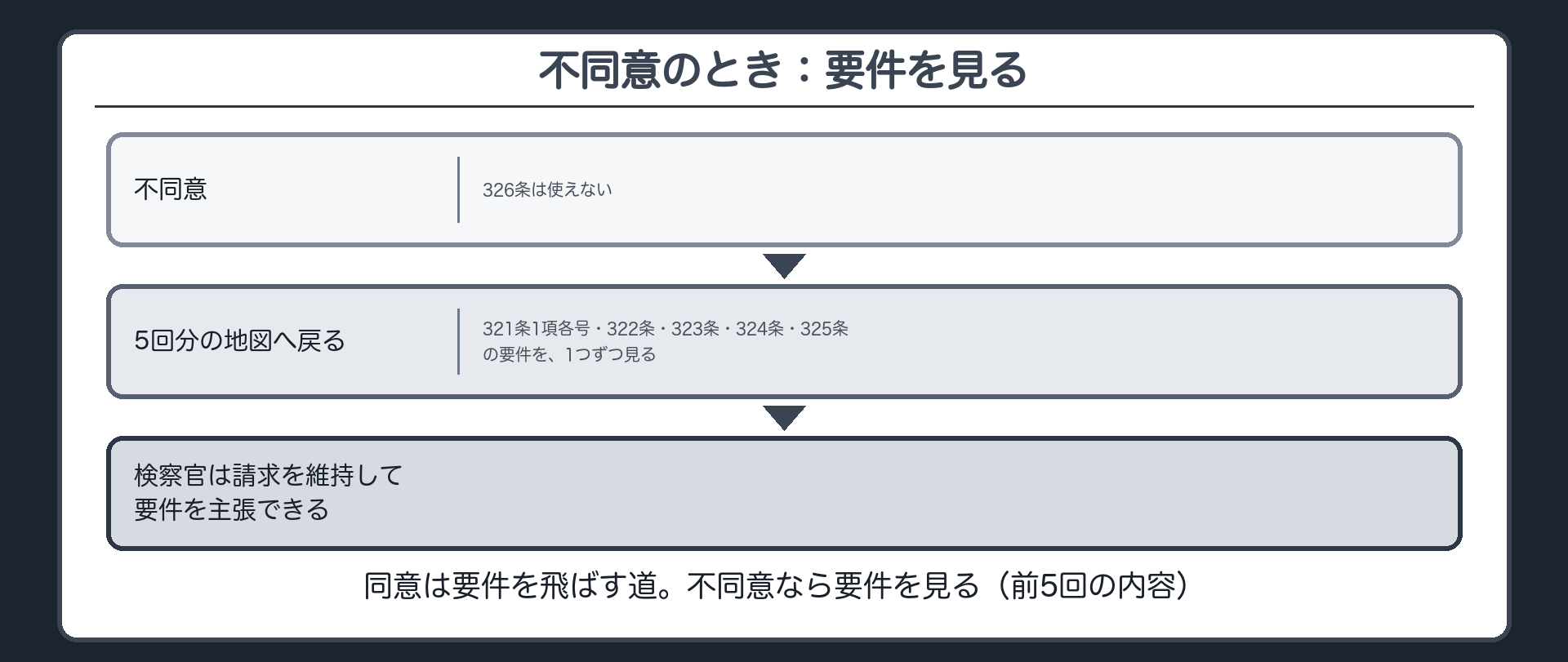 不同意の出口。326条は使えない。伝聞例外の要件を1つずつ見る道へ。321条1項各号、322条、323条、324条。請求を維持して要件を主張できる。ここまでの5回分の地図に戻る