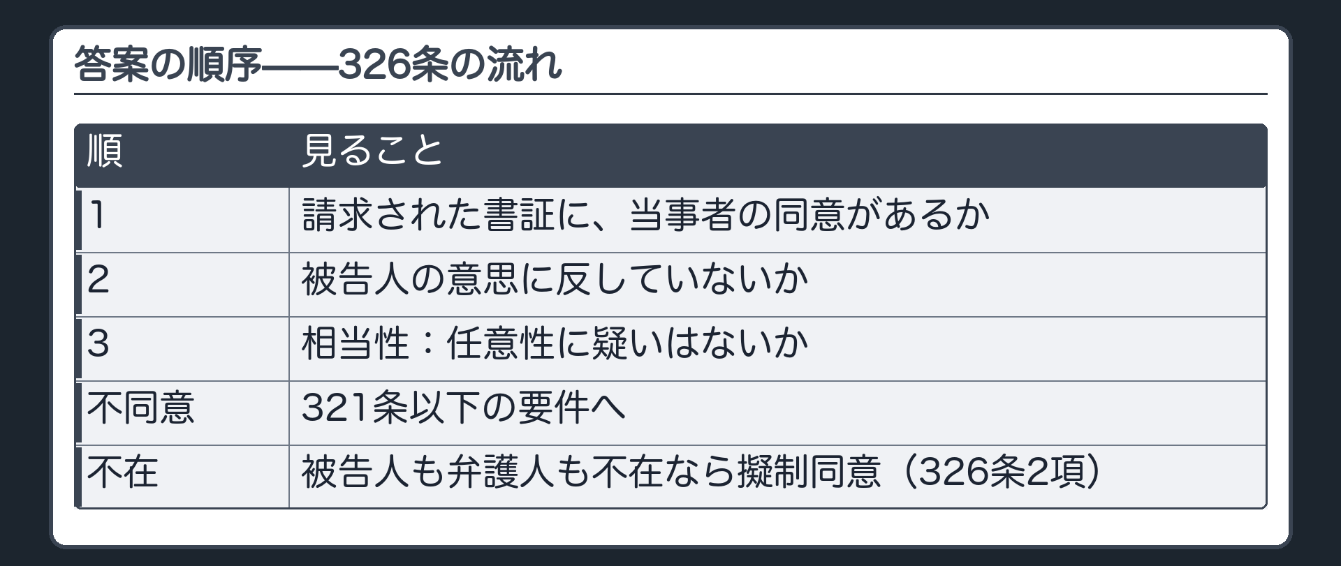 答案の順序。請求された書証に同意があるか、被告人の意思に反していないか。次に相当性、任意性に疑いはないか。不同意なら321条以下の要件へ。被告人も弁護人も不在なら擬制同意