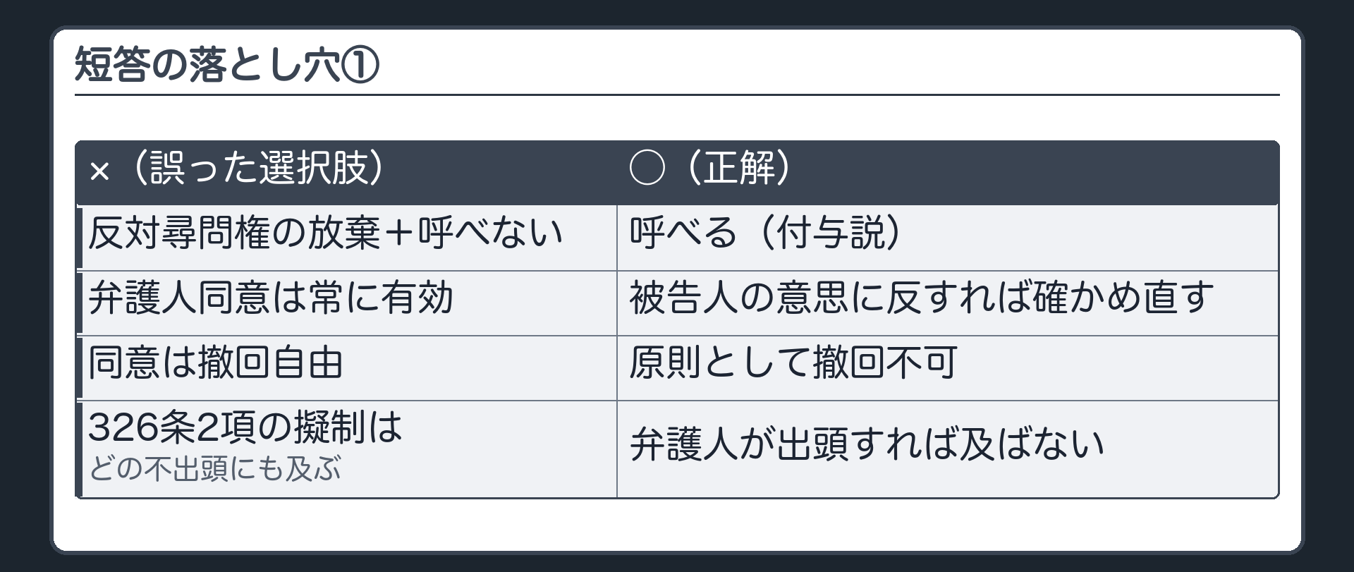 短答の落とし穴の前半4問。同意したら反対尋問権を放棄して原供述者を呼べない、は誤りで、付与説なら呼べる。弁護人の同意は常に有効、は誤りで、被告人の意思に反するなら確かめ直す。同意は撤回自由、は誤りで、原則として撤回できない。326条2項の擬制同意はすべての不出頭に及ぶ、は誤りで、弁護人が出頭していれば及ばない