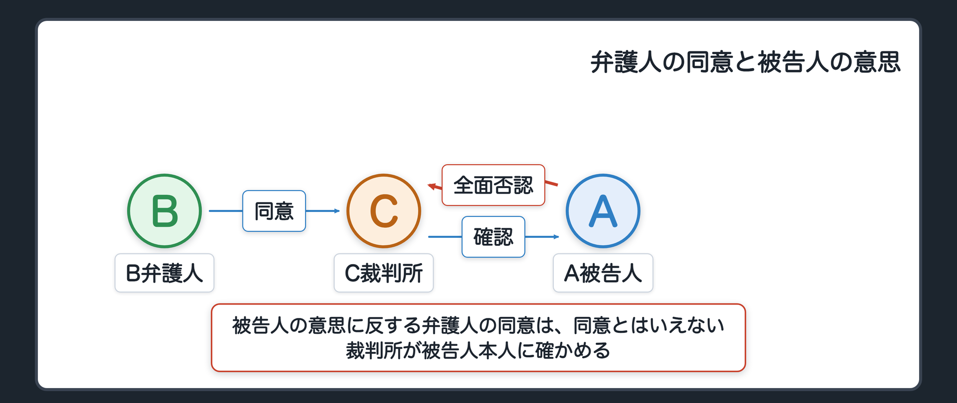 弁護人の同意と被告人の意思の関係図。A被告人は全面否認、B弁護人は同意と述べる、C裁判所。BからCへ同意、AからCへ否認、CからAへ意思の確認。判例の結論は、同意とはいえないので、裁判所が被告人本人に確かめる