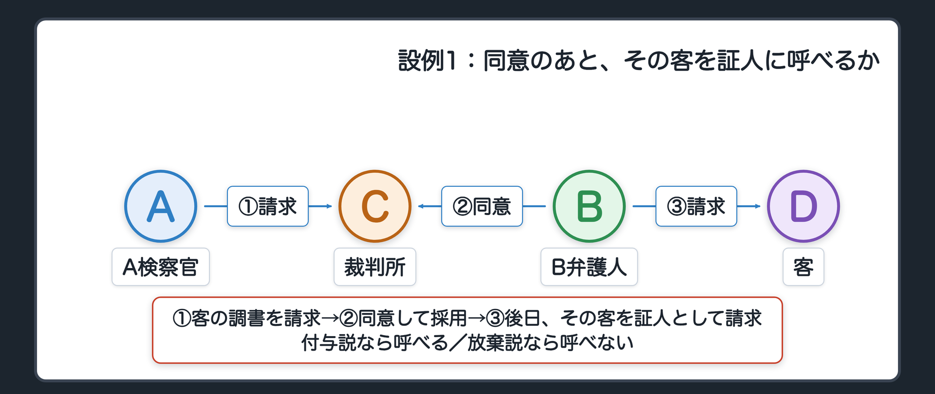 設例1の関係図。A検察官が居合わせた客の警察官調書を請求し、B弁護人が同意して採用される。後日、B弁護人がその客を証人として請求する。付与説なら請求は許される。放棄説なら許されない