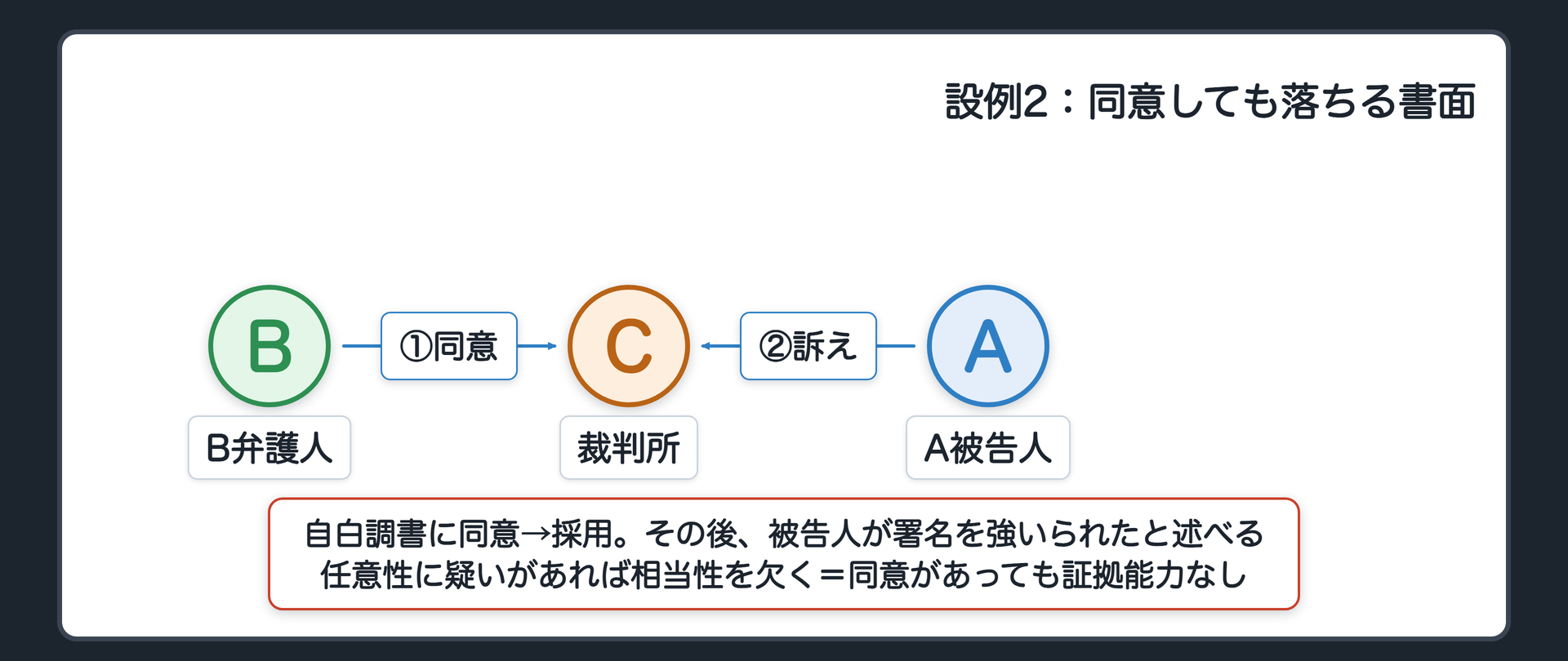 設例2の関係図。B弁護人が自白調書に同意し調書は採用された。その後、A被告人が公判で、署名を強いられたと述べ始める。同意があっても、相当性を欠く、任意性に疑いのある供述は証拠能力がない