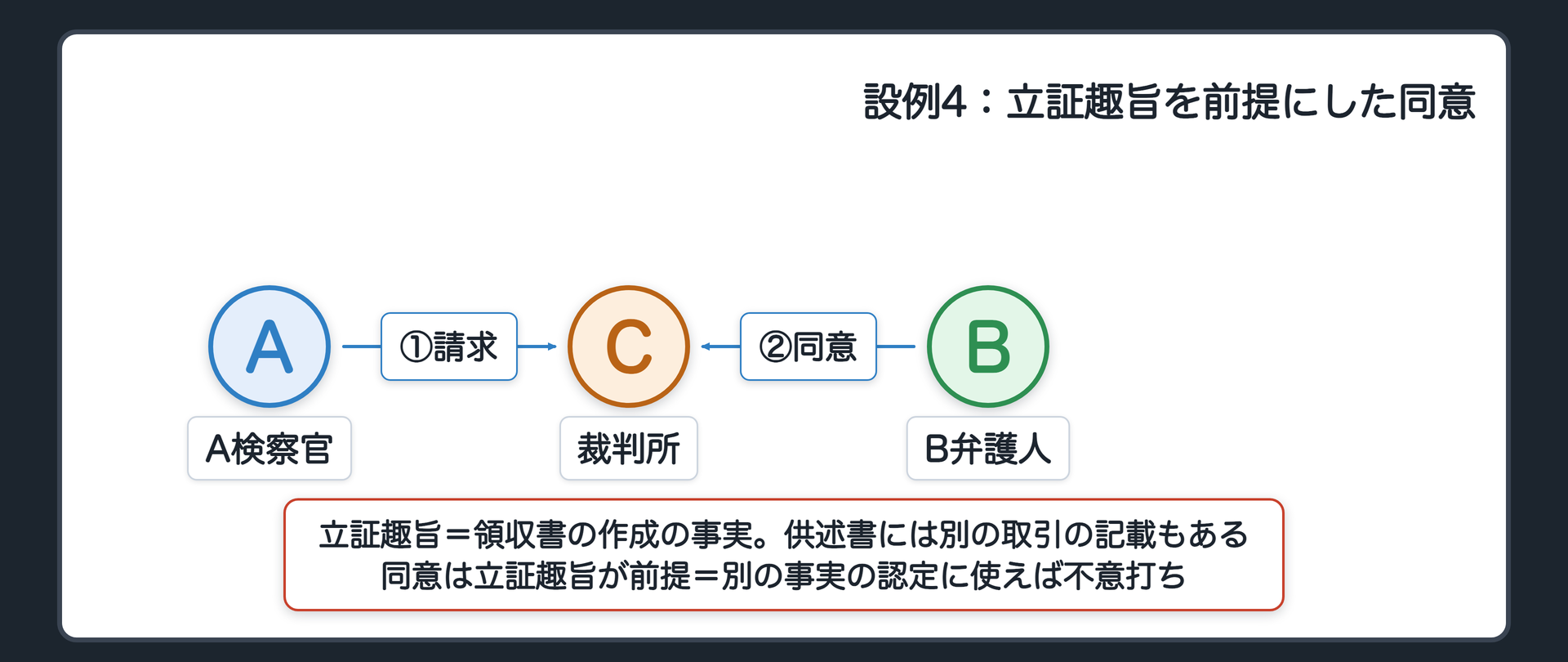 設例4の関係図。A検察官が、領収書の作成の事実という立証趣旨で、経理担当者の供述書を請求する。B弁護人が同意して採用される。供述書の中に、別の取引についての他人の言動の記載がある。同意は立証趣旨を前提にしているので、裁判所が別の事実の認定に使えば、不意打ちになる