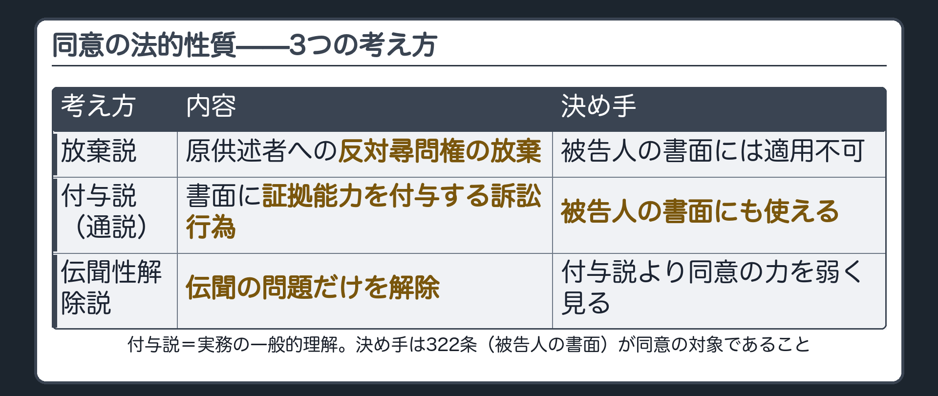 同意の2つの考え方と、有力な第3の考え方を比べる表。放棄説は、同意を原供述者への反対尋問権の放棄とみる。付与説は、同意を書面に証拠能力を付与する訴訟行為とみる。伝聞性解除説は、同意は伝聞性を解除するだけと考える。決め手は、被告人自身の書面（322条）も同意の対象になること