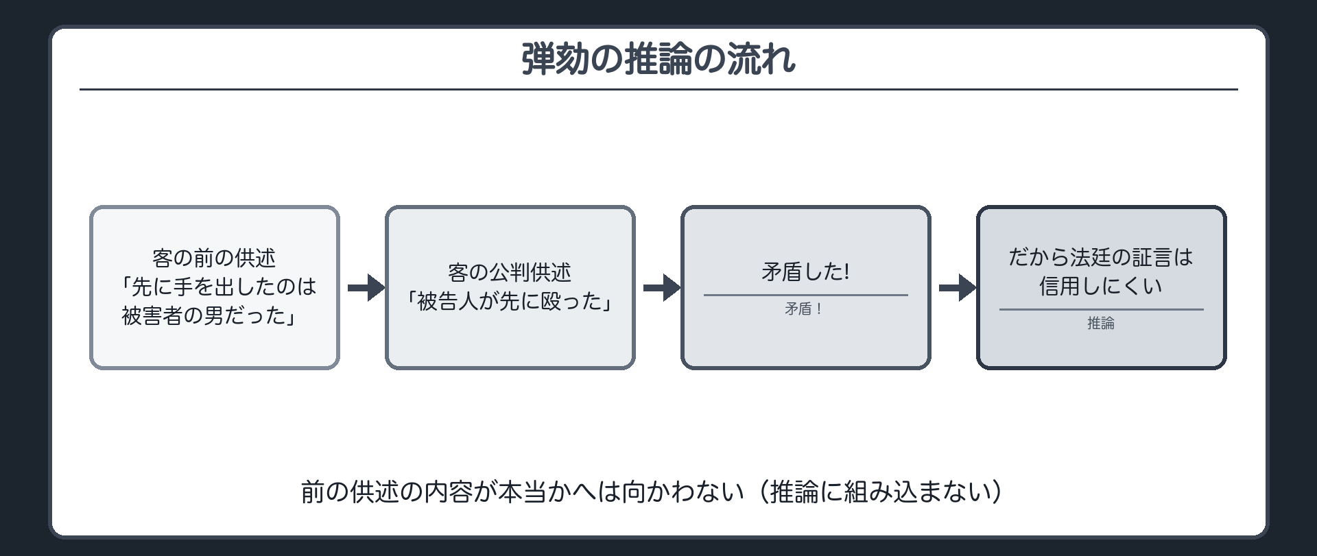 弾劾の推論の流れ。客の前の供述、先に手を出したのは被害者の男、と、公判供述、被告人が先に殴った、が食い違う。食い違いから、この客の話は場面で変わるので公判の供述は信用しにくい、と推論する。前の供述の内容が本当かへ向かう矢印には、使わないという印