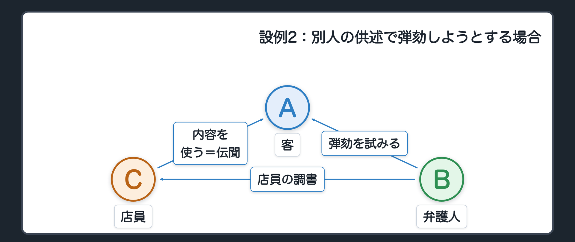 設例2の関係図。A客が公判で証言し、B弁護人が、C店員が警察官に、先に手を出したのは被害者の男だった、と話した旨の調書でAの証言を弾劾しようとする。この調書が弾劾になるのは、Cの話が本当だと言えるときだけ。内容の真実性を使うので伝聞のまま