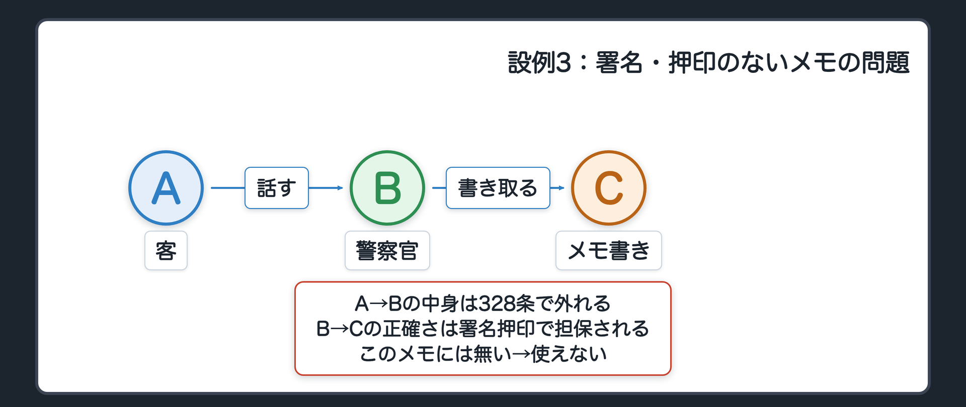 設例3の関係図。A客が警察官Bに話した、Bがメモ書きCにした。客の署名も押印もない。A→Bの中身は弾劾では使わないので問題ない、328条が外す部分。B→Cの正確さは、聞き違い、書き間違いの可能性があり、署名押印で担保される。署名も押印もないメモは、録取の正確さが担保されない