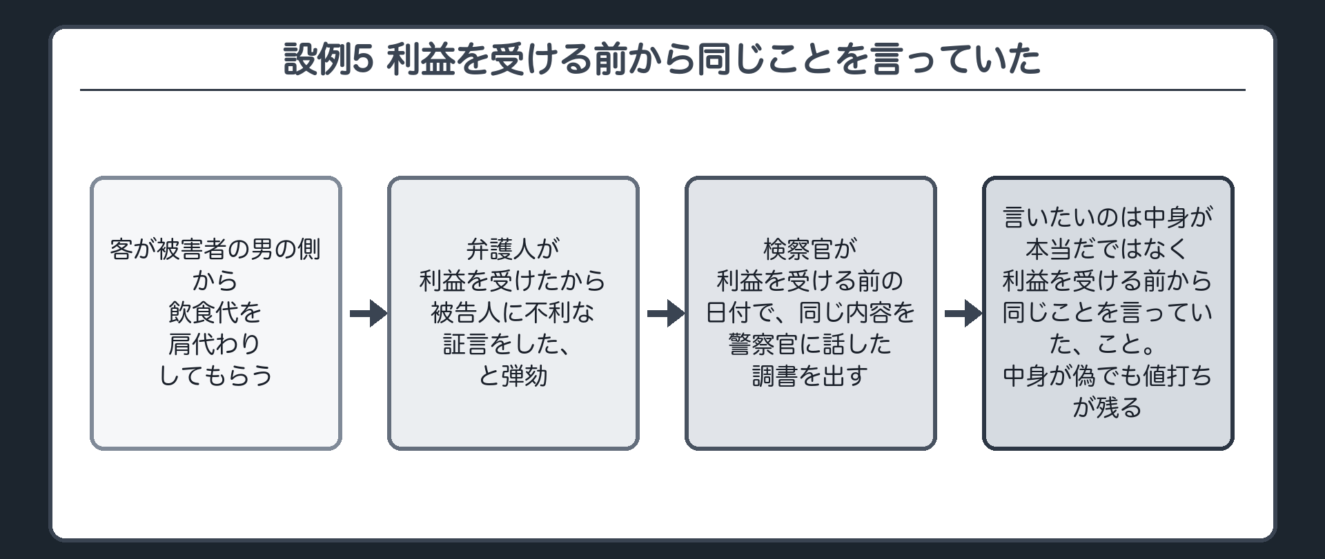 設例5の時系列。客が、被害者の男の側から飲食代を肩代わりしてもらった。弁護人が、利益を受けたから被告人に不利な証言をした、と弾劾。検察官が、利益を受ける前の日付で、同じ内容を警察官に話した調書を出す。言いたいのは、中身が本当だではなく、利益を受ける前から同じことを言っていた、こと。中身が偽でも値打ちが残る