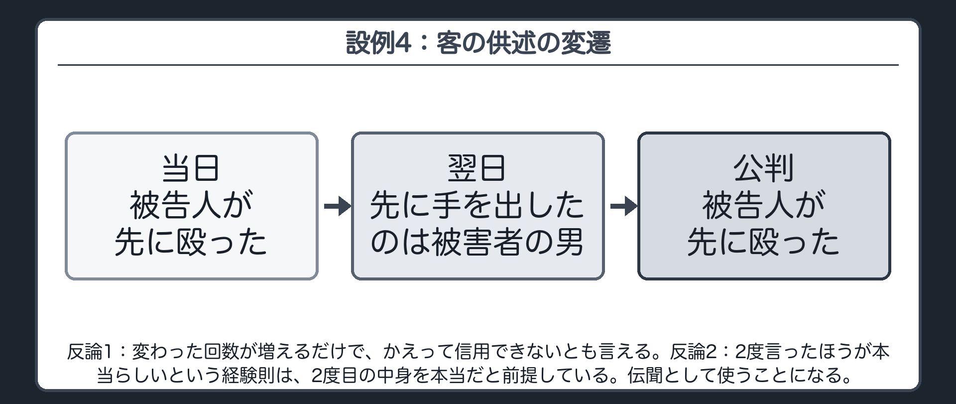 設例4の客の供述の変遷。当日、被告人が先に殴った。翌日、先に手を出したのは被害者の男。公判、被告人が先に殴った。反論1、変わった回数が増えるだけで、かえって信用できないとも言える。反論2、2度言ったほうが本当らしいという経験則は、2度目の中身を本当だと前提している。伝聞として使うことになる
