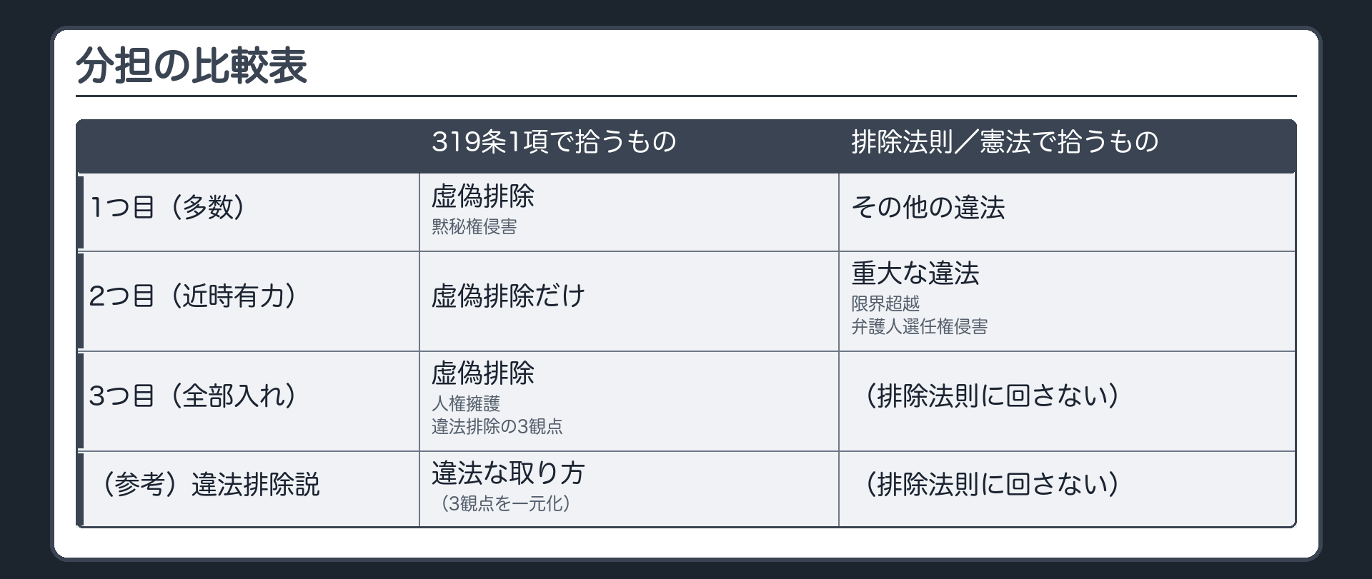 分担の比較表。行は整理、列は319条1項で拾うものと排除法則か憲法で拾うもの。1つ目の整理（多数とされる）は、319条1項で嘘を誘う取り方と黙秘権侵害を伴う違法、排除法則でそれ以外の違法。2つ目の整理（近時有力）は、319条1項で嘘を誘う取り方だけ、排除法則で重大な違法や限界を超えた取調べ、憲法で弁護人選任権の侵害や供述義務の誤信。違法排除説は2本を同一視し違法な取り方を319条1項で拾う。3観点すべてを319条1項に組み込む理解。設例Qは1つ目でも2つ目でも排除法則の側