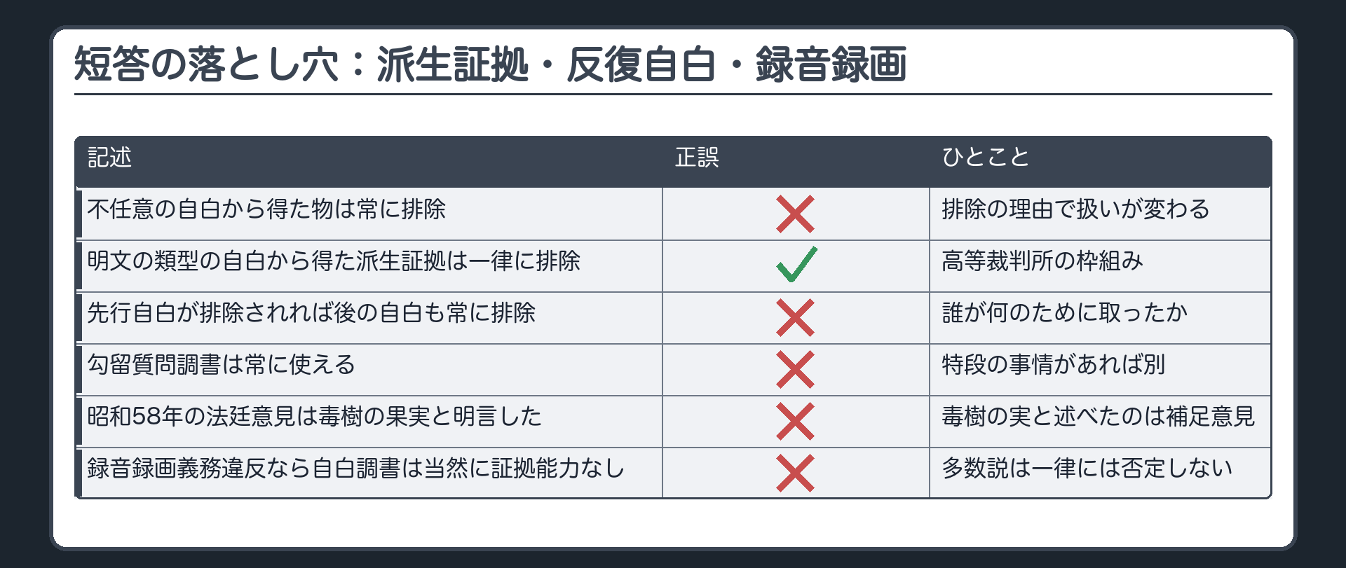 短答の落とし穴、派生証拠と反復自白と録音録画。不任意の自白から得た物は常に排除、は誤り。明文の類型の自白から得た派生証拠は一律に排除、は高等裁判所の枠組みとして正しい。先行自白が排除されれば後の自白も常に排除、は誤り。勾留質問調書は常に使える、は誤り。昭和58年の法廷意見は毒樹の果実と明言した、は誤り、補足意見が毒樹の実と述べた。録音録画義務違反なら自白調書は当然に証拠能力なし、は誤り