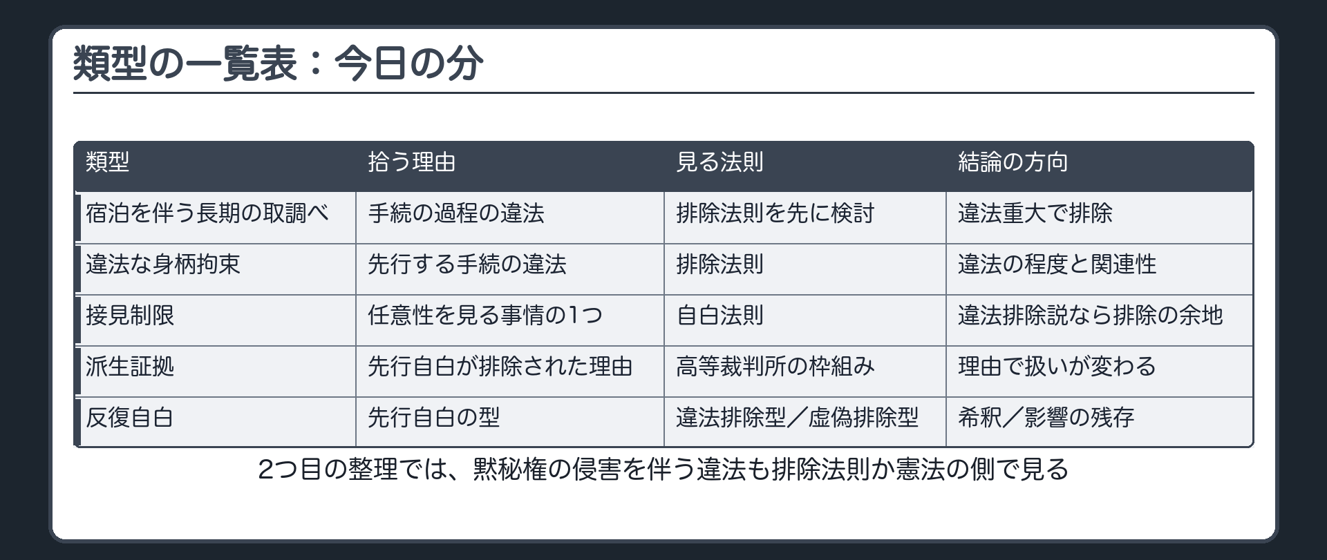 類型の一覧表、今日の分。宿泊を伴う長期の取調べ、排除法則を先に検討、違法重大で排除。違法な身柄拘束、排除法則、違法の程度と関連性。接見制限、任意性を見る事情の1つ、違法排除説なら排除の余地。派生証拠、先行自白が排除された理由で扱いが変わる。反復自白、違法排除型は希釈、虚偽排除型は影響の残存。1つ目の整理による割付、2つ目の整理では黙秘権の侵害を伴う違法も排除法則か憲法の側