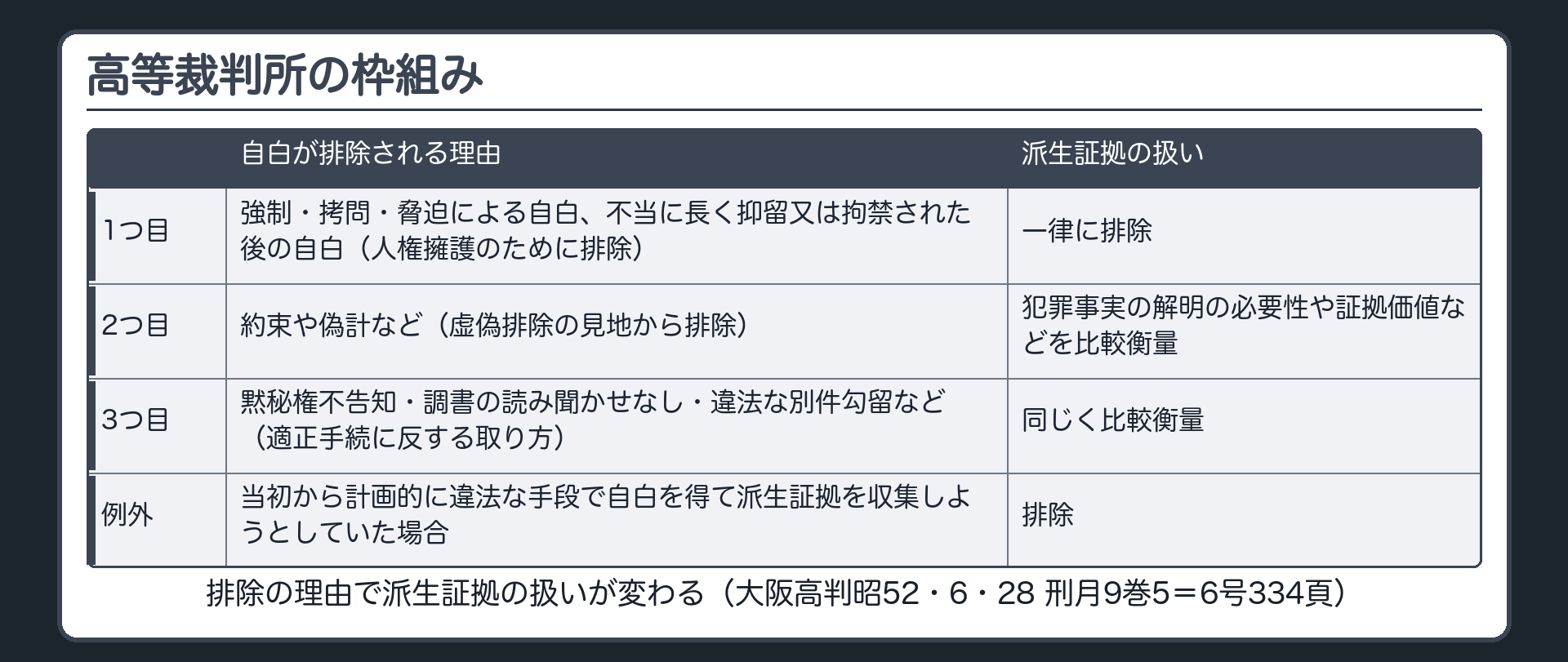 高等裁判所の枠組み。自白が排除される理由で派生証拠の扱いが変わる。1つ目、強制拷問脅迫による自白や不当に長く抑留拘禁された後の自白、人権擁護のために排除、派生証拠も一律に排除。2つ目、約束や偽計など虚偽排除の見地から排除、犯罪事実の解明の必要性や証拠価値などを比較衡量。3つ目、黙秘権を告げていない・調書を読み聞かせていない・違法な別件勾留など、適正手続に反する取り方、同じく比較衡量。例外、当初から計画的に違法な手段で自白を得て派生証拠を収集しようとしていた場合は排除（大阪高判昭52・6・28 刑月9巻5＝6号334頁）
