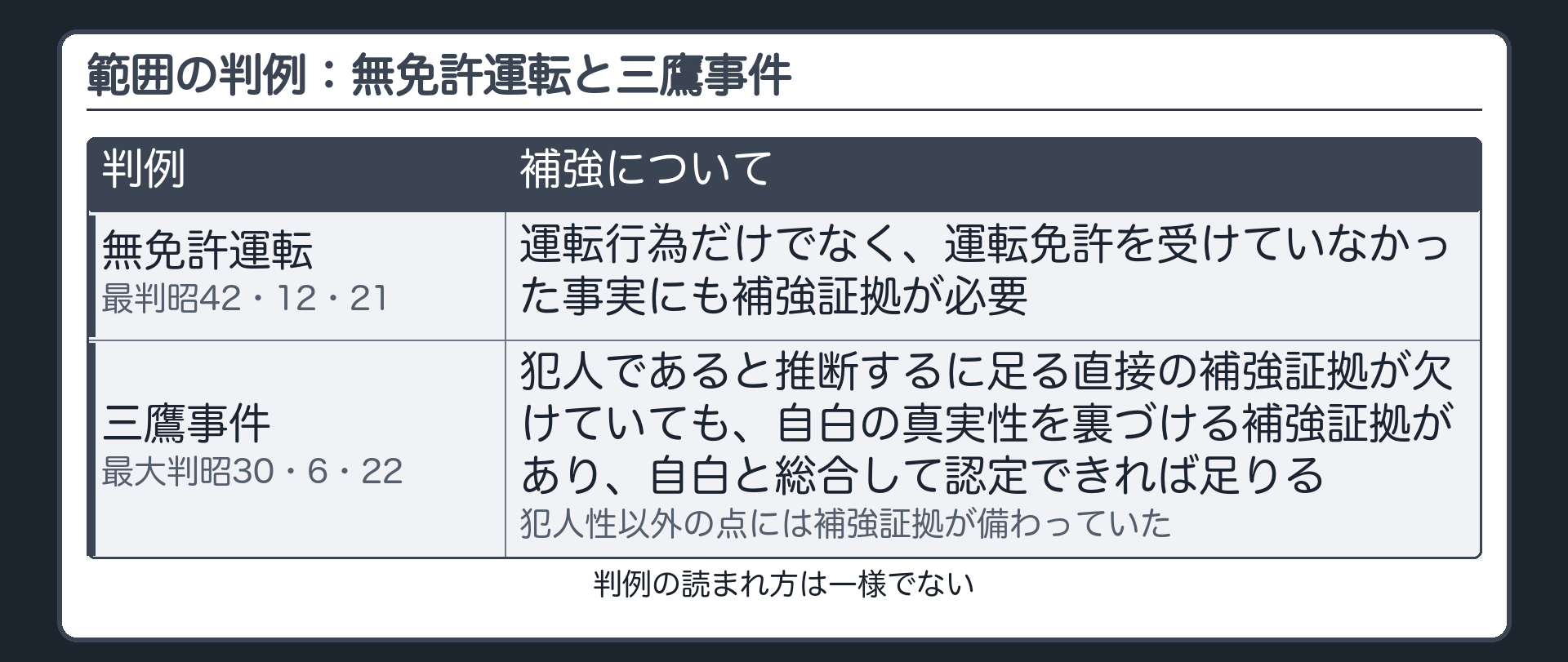 範囲の判例。無免許運転の判例、運転行為だけでなく運転免許を受けていなかった事実にも補強証拠が必要。三鷹事件、犯人であると推断するに足る直接の補強証拠が欠けていても、自白の真実性を裏づける補強証拠があり、自白と総合して認定できれば足りる。判例の読まれ方は一様でない