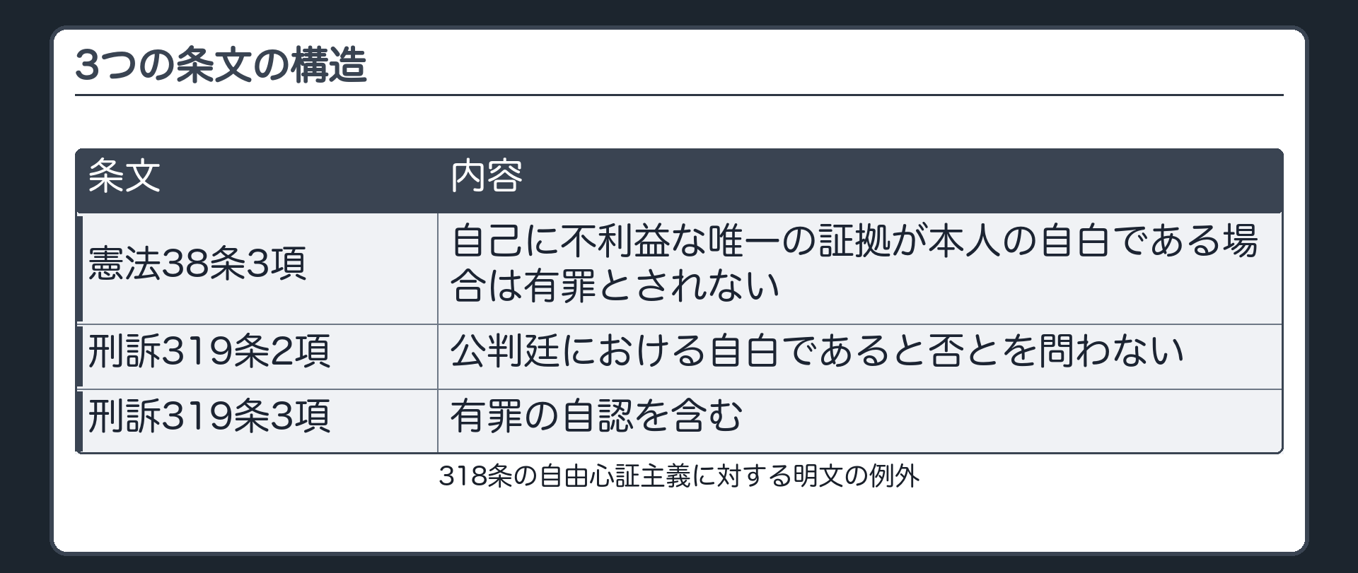 3つの条文の構造。憲法38条3項、自己に不利益な唯一の証拠が本人の自白である場合は有罪とされない。刑訴319条2項、公判廷における自白であると否とを問わない。319条3項、有罪の自認を含む。318条の自由心証主義に対する明文の例外
