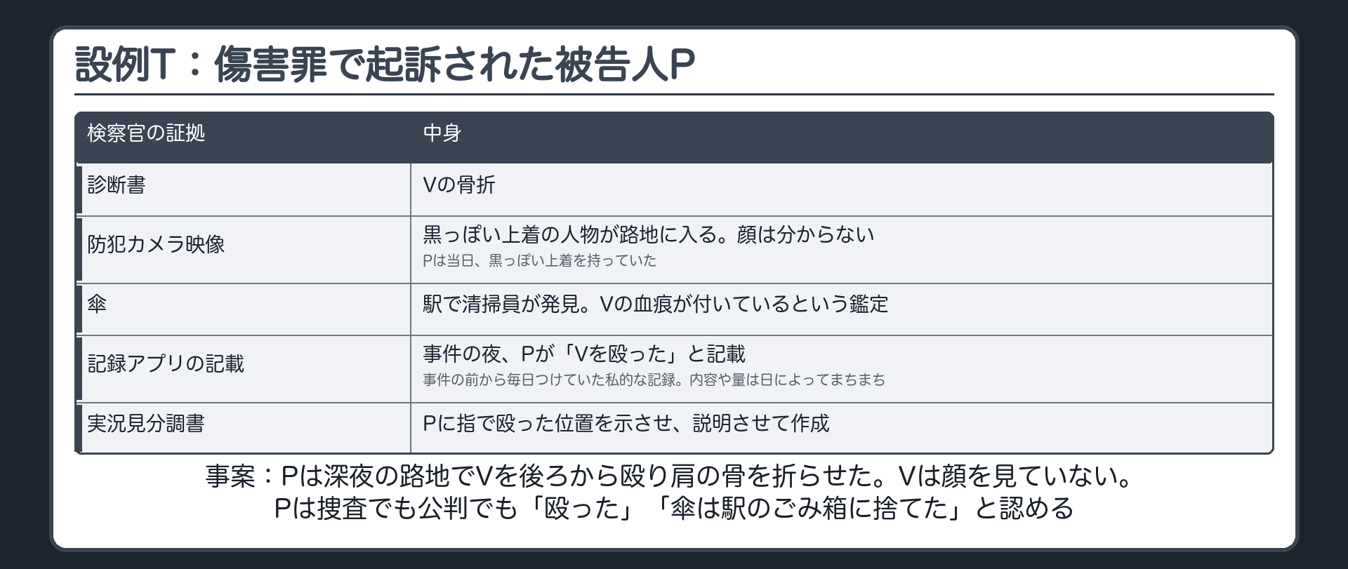 設例T。被告人Pは深夜の路地で通行人Vを後ろから殴り肩の骨を折らせた傷害罪で起訴。Pは捜査段階でも公判でも、自分が殴った、傘は帰りに駅のごみ箱に捨てた、と認めている。検察官の証拠、診断書、防犯カメラ映像、傘、記録アプリの記載、実況見分調書。Vは犯人の顔を見ていない