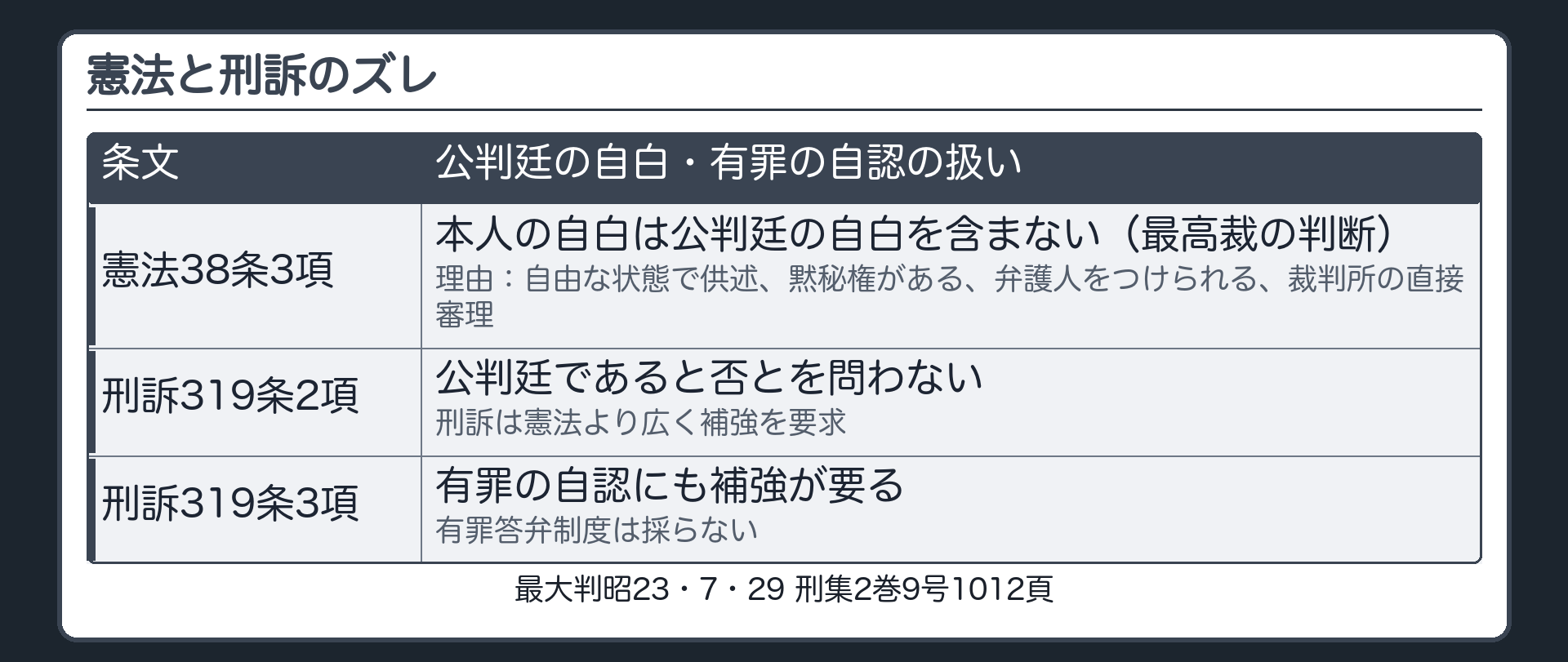憲法と刑訴のズレ。憲法38条3項の本人の自白は公判廷の自白を含まない、最高裁の判断。理由、自由な状態で供述、黙秘権がある、弁護人をつけられる、裁判所の直接審理。しかし319条2項は公判廷であると否とを問わない、刑訴は憲法より広く補強を要求。319条3項、有罪の自認にも補強が要る、有罪答弁制度は採らない
