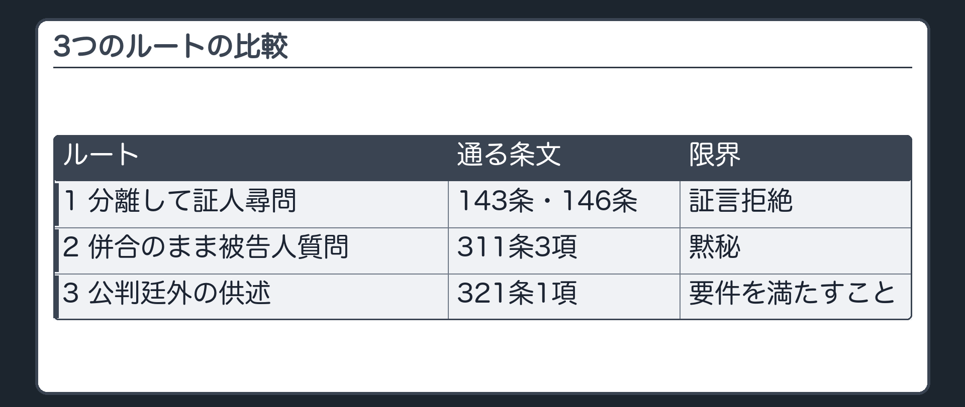 3つのルートの比較表。1、弁論を分離して証人として尋問、通る条文は143条と146条、限界は証言拒絶。2、併合のまま被告人質問、311条3項、限界は黙秘。3、公判廷外の供述、321条1項、要件を満たすこと
