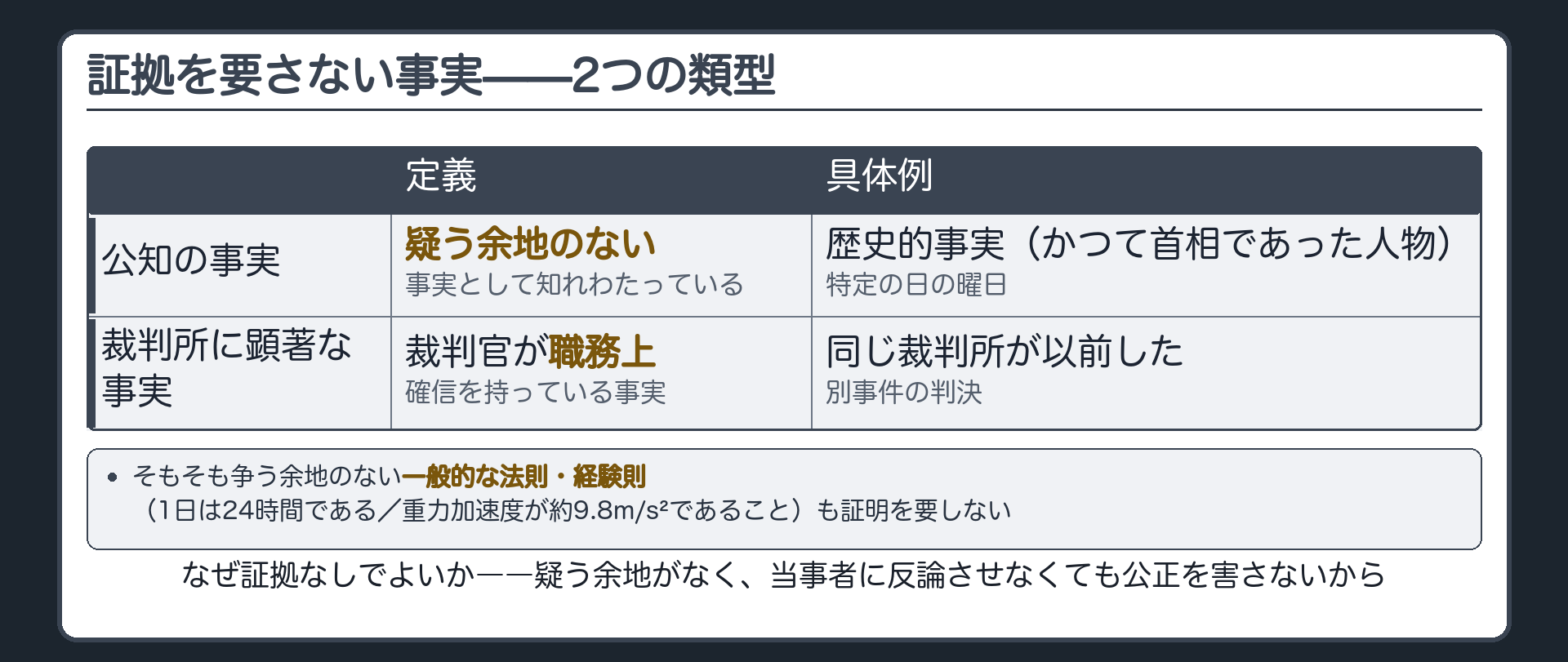 公知の事実と裁判所に顕著な事実の定義を対比しなぜ証拠なしで認定してよいかを示す板