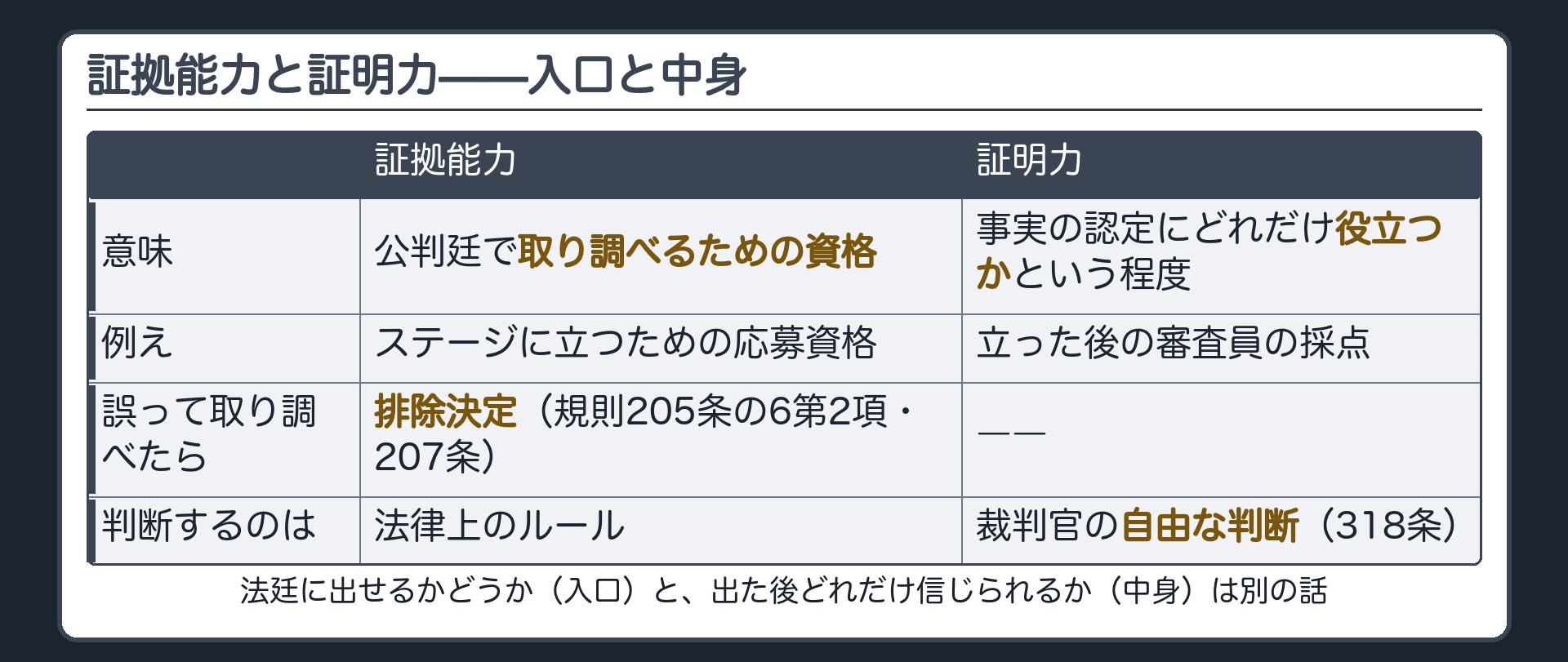 証拠能力を法廷に出す資格証明力を信じられる程度として対比しそれぞれの判断主体を示す板