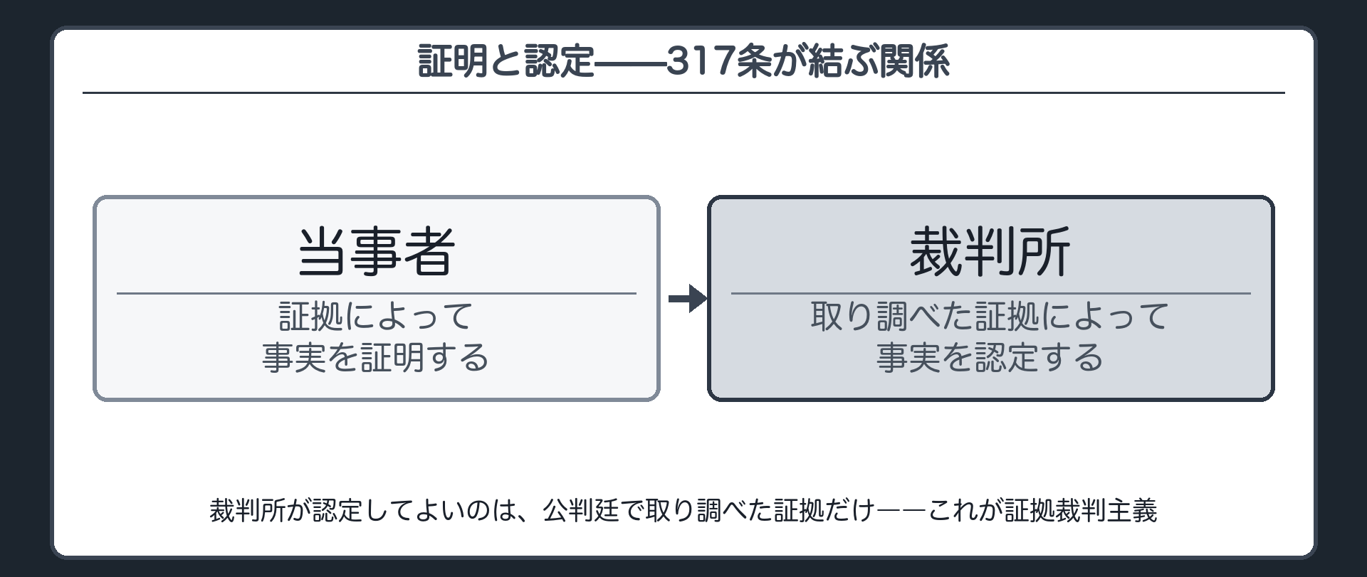 当事者が証拠で証明し裁判所が取り調べた証拠で認定するという317条が結ぶ関係を示す板