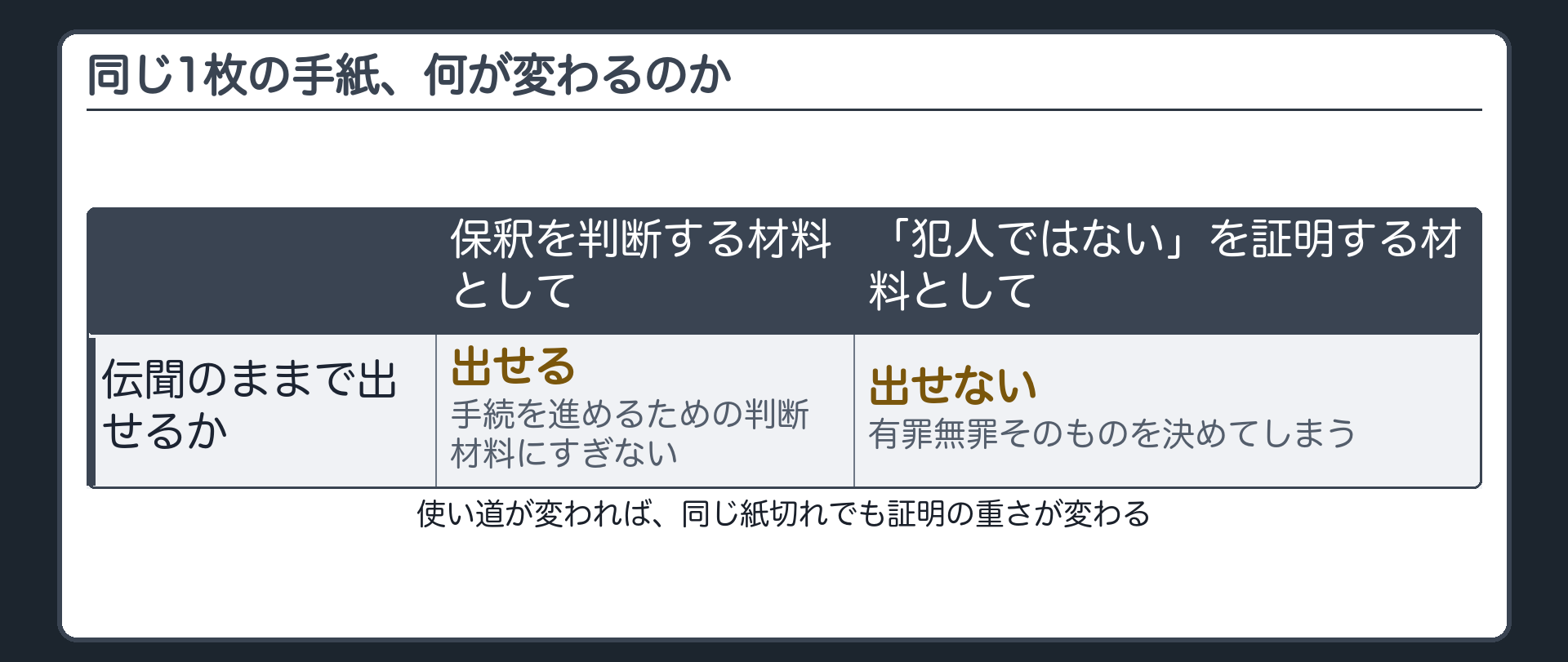 保釈を求める場面で伝聞の手紙を出す場合と同じ手紙で無罪を証明しようとする場合を対比する導入板