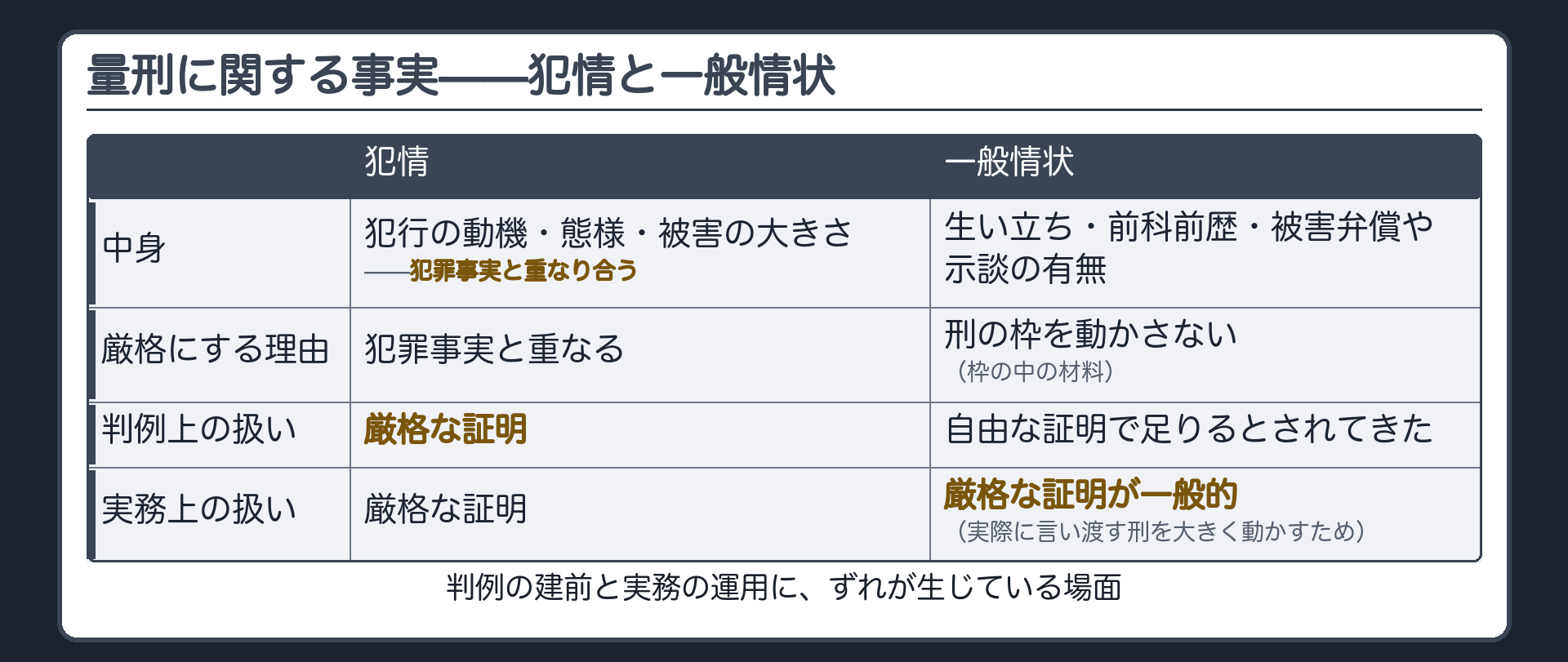 犯罪事実と重なる犯情は厳格な証明一般情状は判例上自由だが実務は厳格が多いという判例と実務のズレを示す板