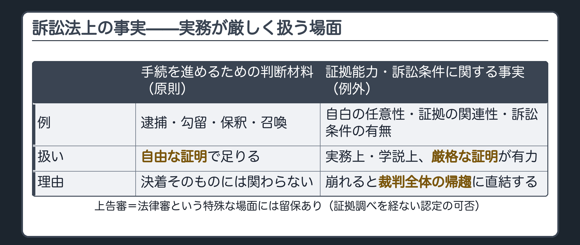 自白の任意性や訴訟条件のように有罪無罪や公判打切りに直結しうる訴訟法上の事実は実務上厳格に扱われるという揺れを示す板