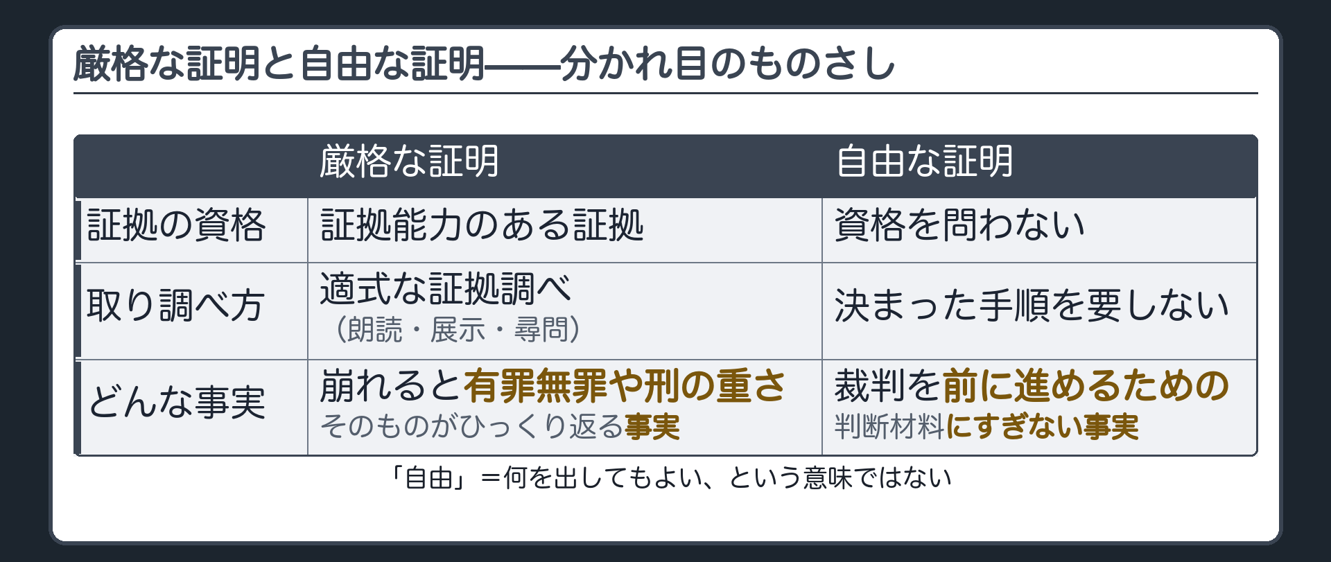 有罪無罪や刑の重さそのものを決める事実は厳格な証明で手続を進めるための判断材料は自由な証明であるという物差しを示す板