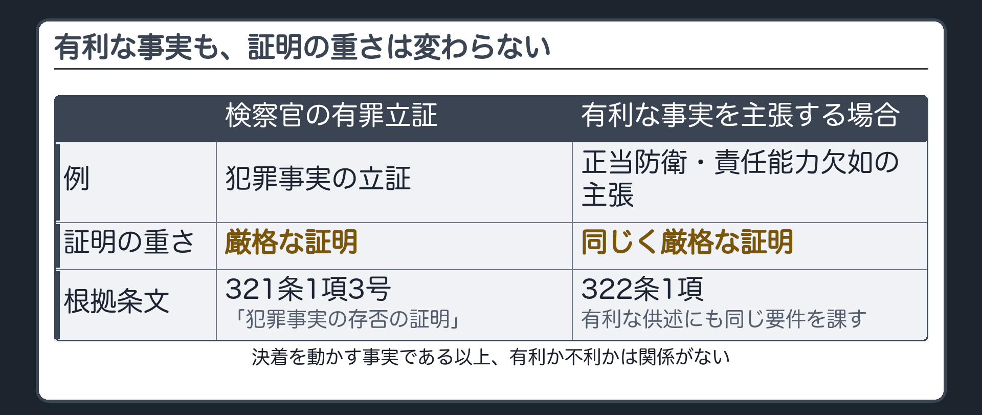 検察官が有罪を立証する場合だけでなく被告人が正当防衛や責任能力の欠如を主張する場合も同じ重さの証明が要ることを示す板