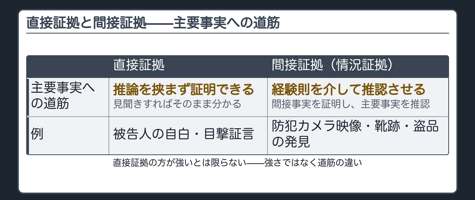 直接証拠は主要事実に一直線で間接証拠は間接事実を経験則で結んで推認することを示す板