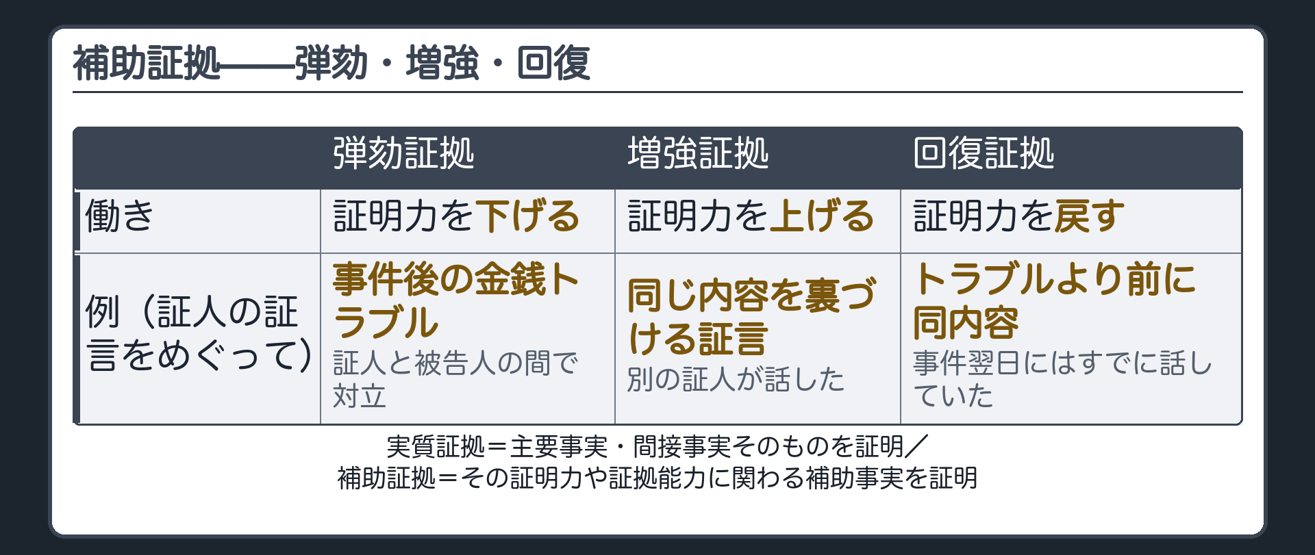 主要事実間接事実を証明する実質証拠と証明力を上げ下げする補助証拠が弾劾増強回復の3種に分かれることを示す板
